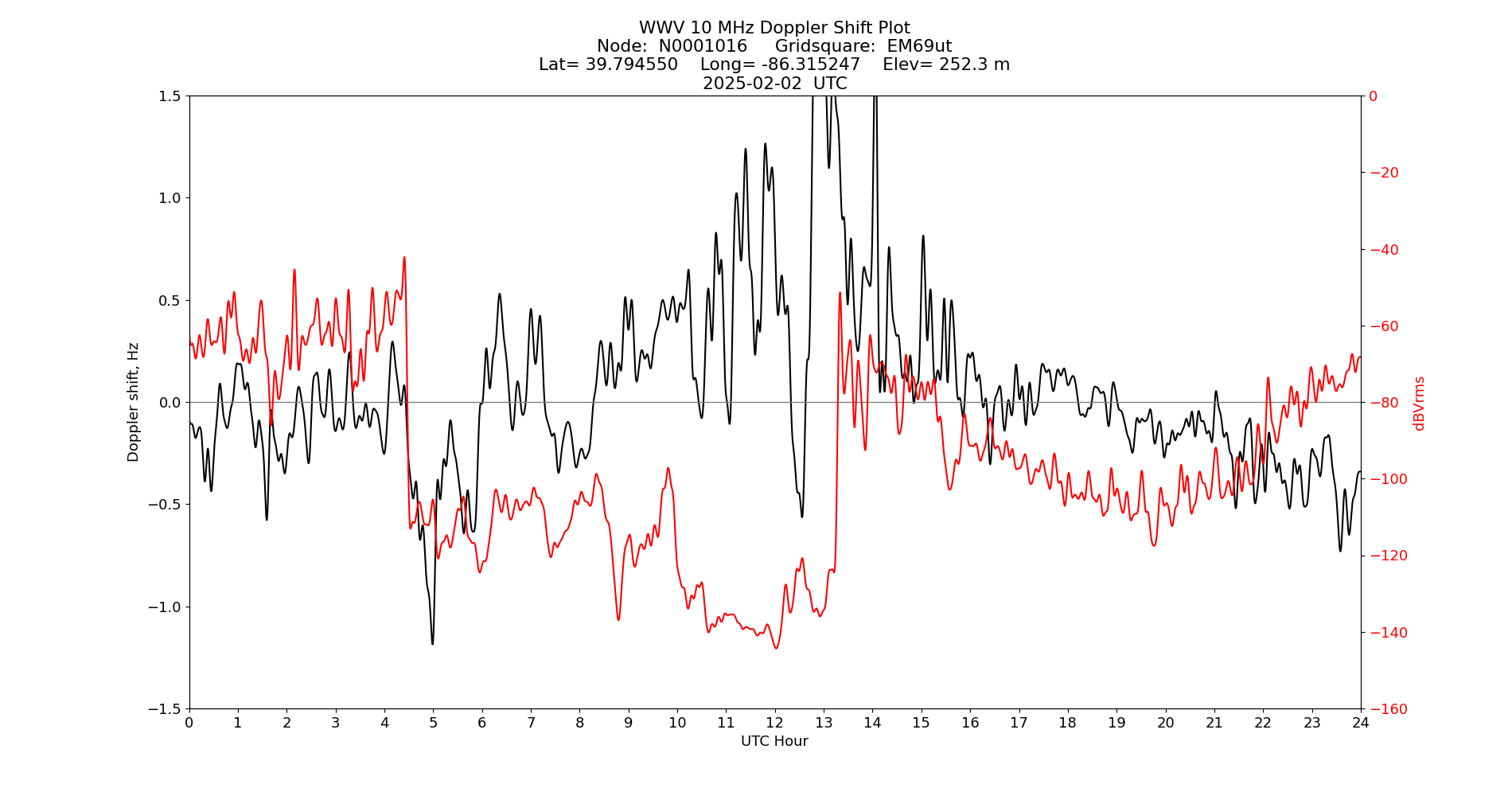 Graph for Observation Unavailable