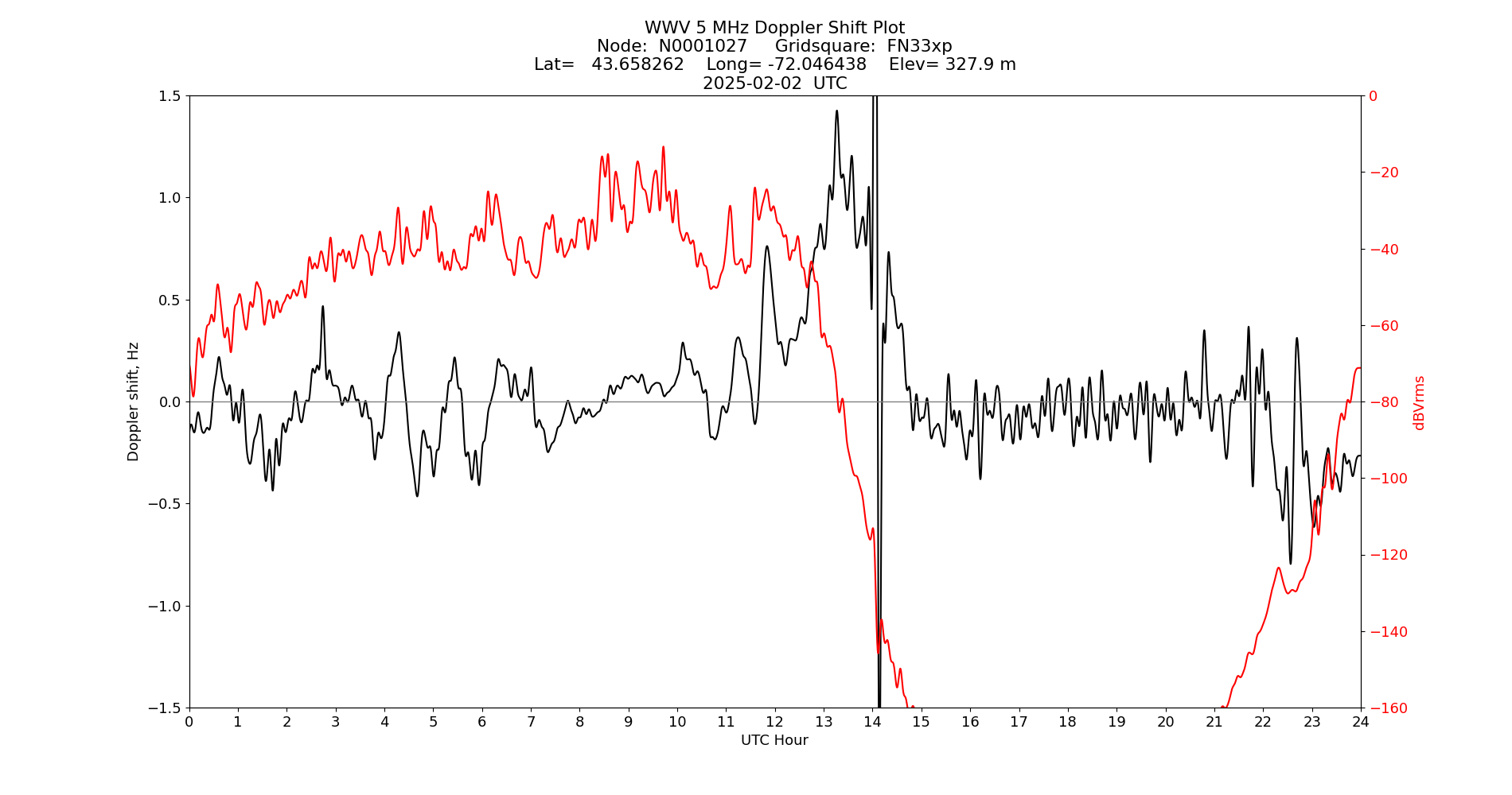 Graph for Observation Unavailable