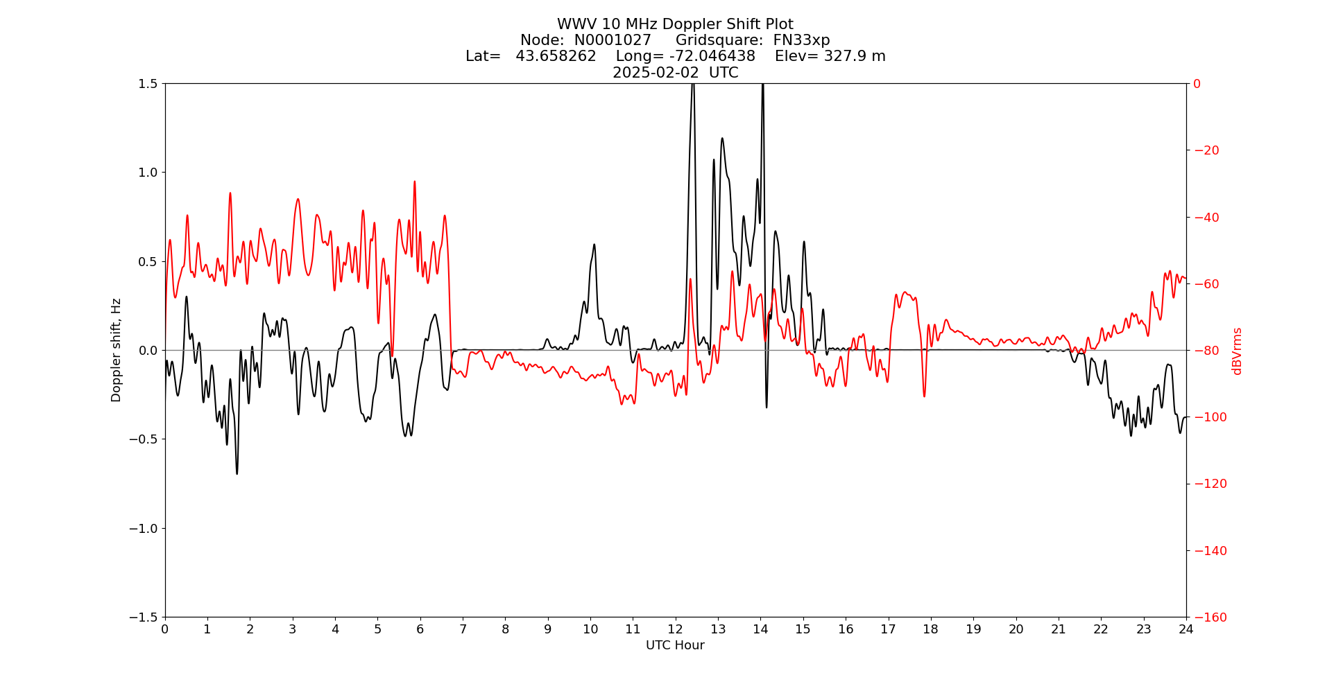 Graph for Observation Unavailable