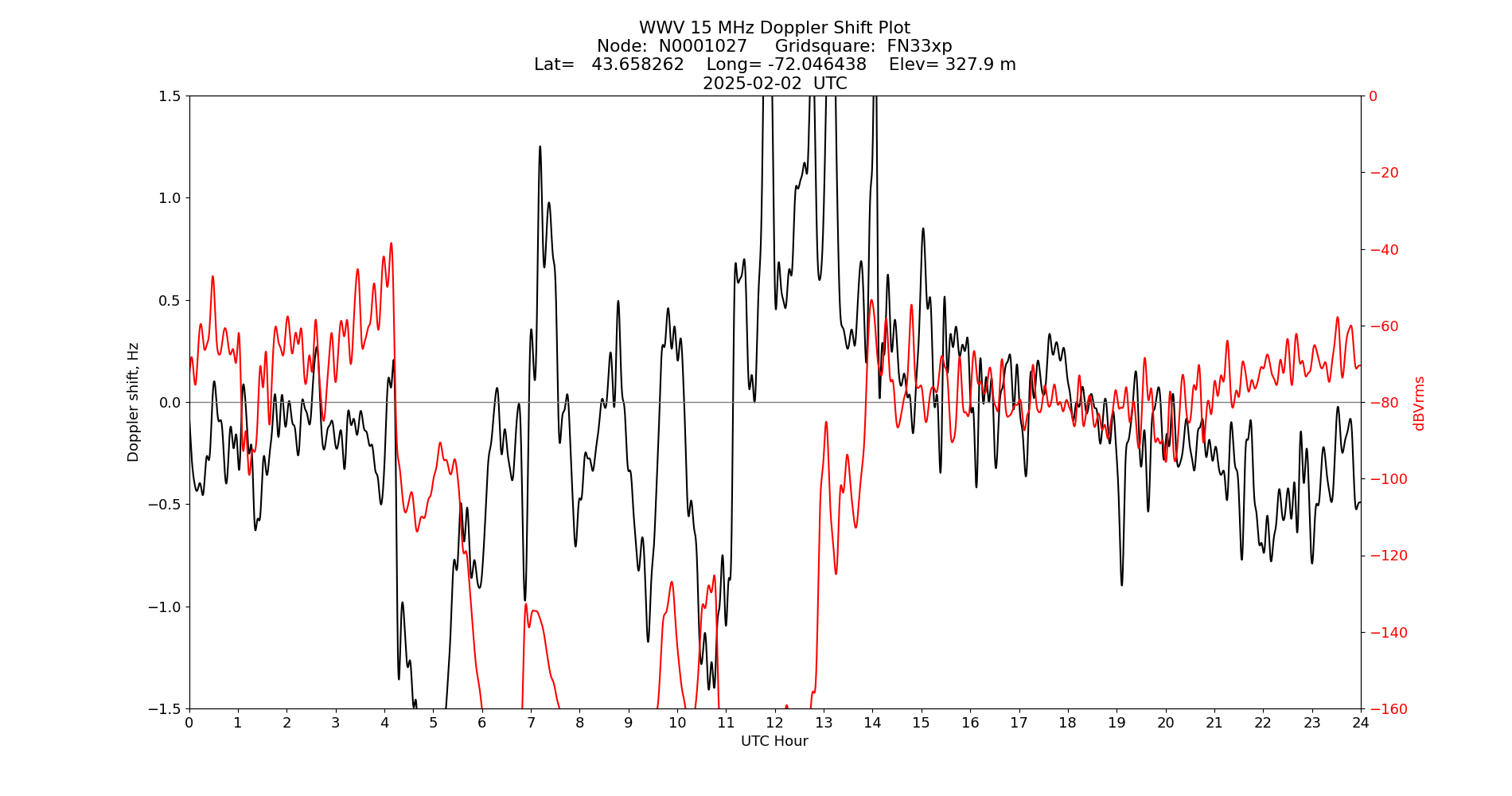 Graph for Observation Unavailable