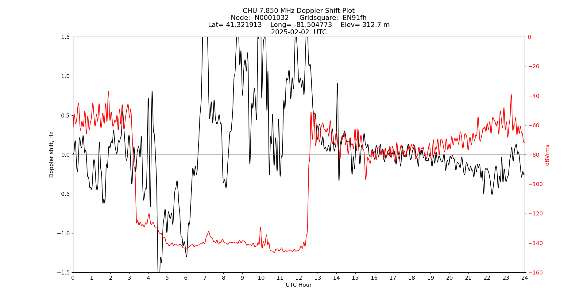 Graph for Observation Unavailable