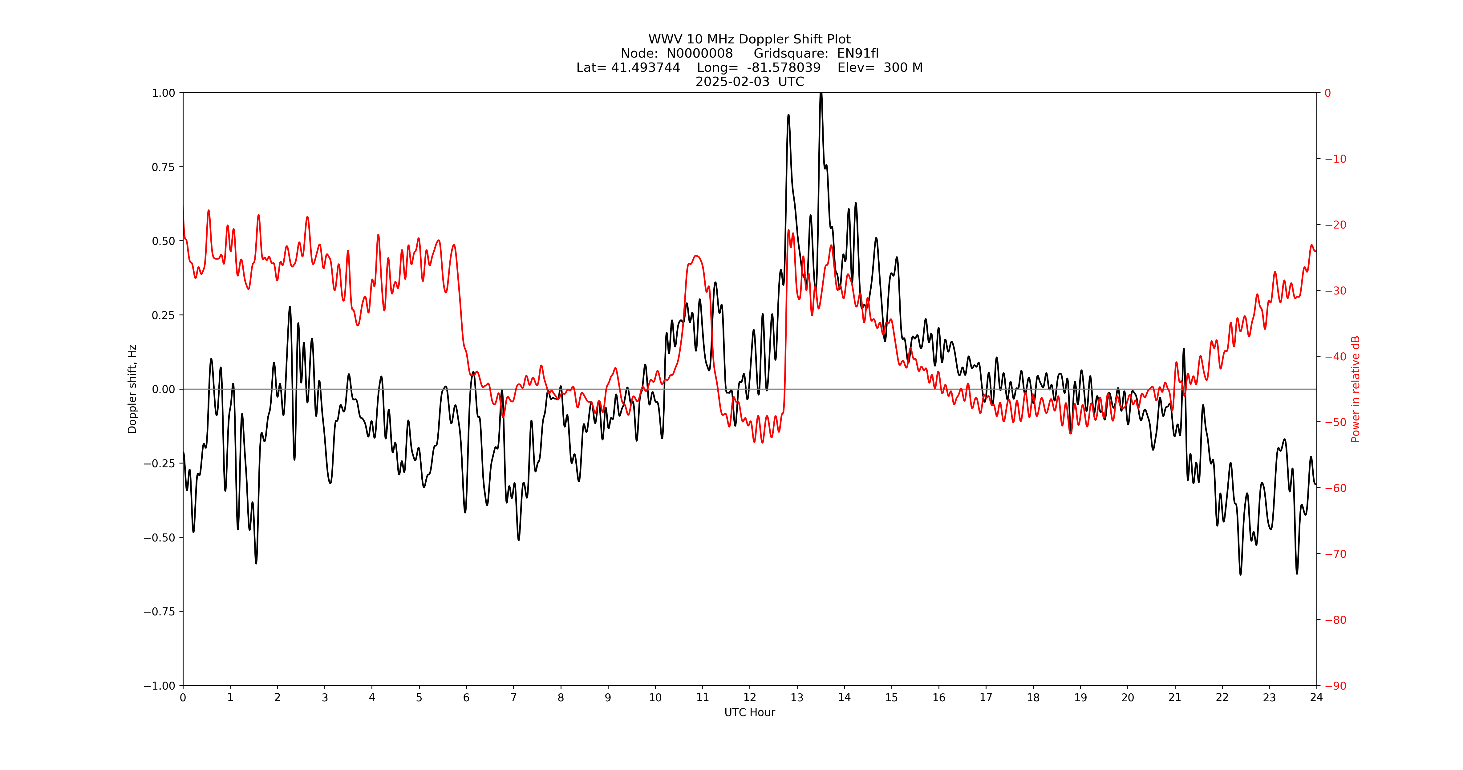 Graph for Observation Unavailable