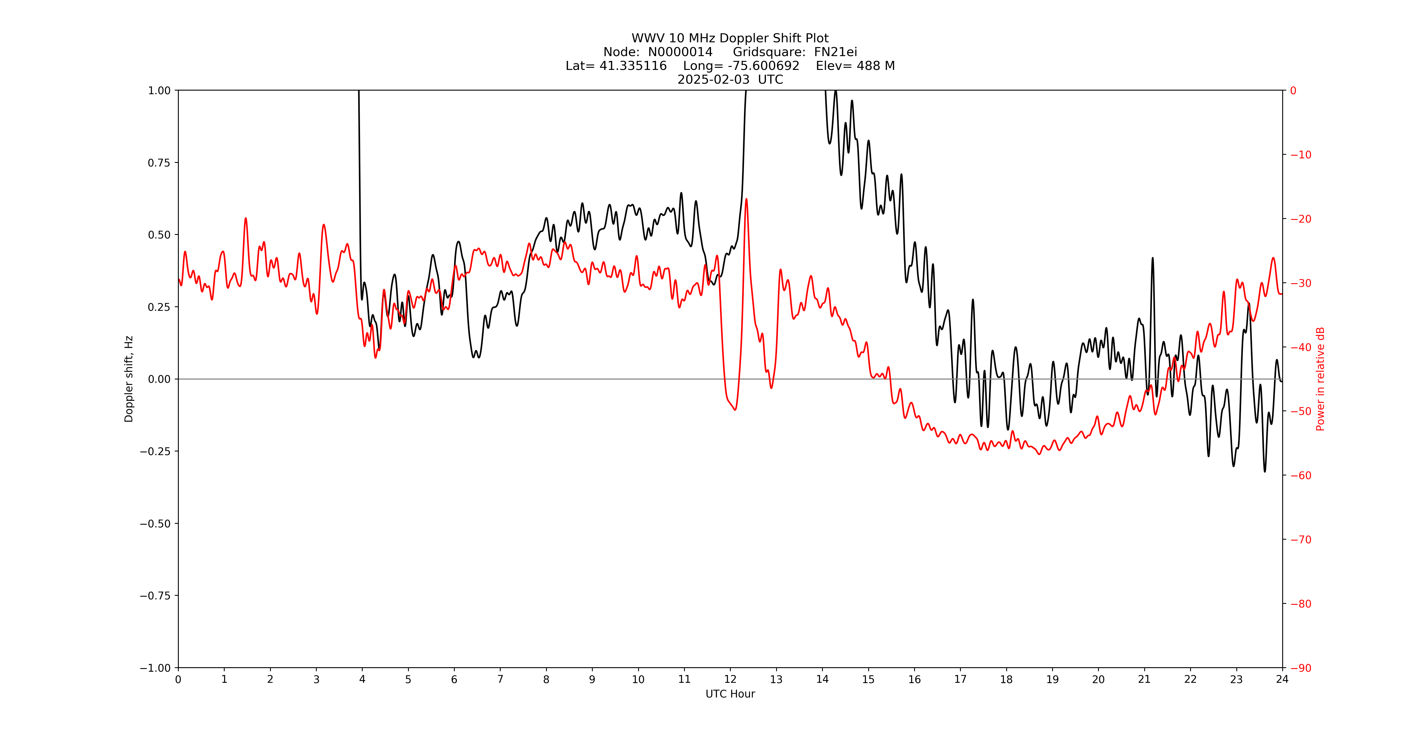 Graph for Observation Unavailable