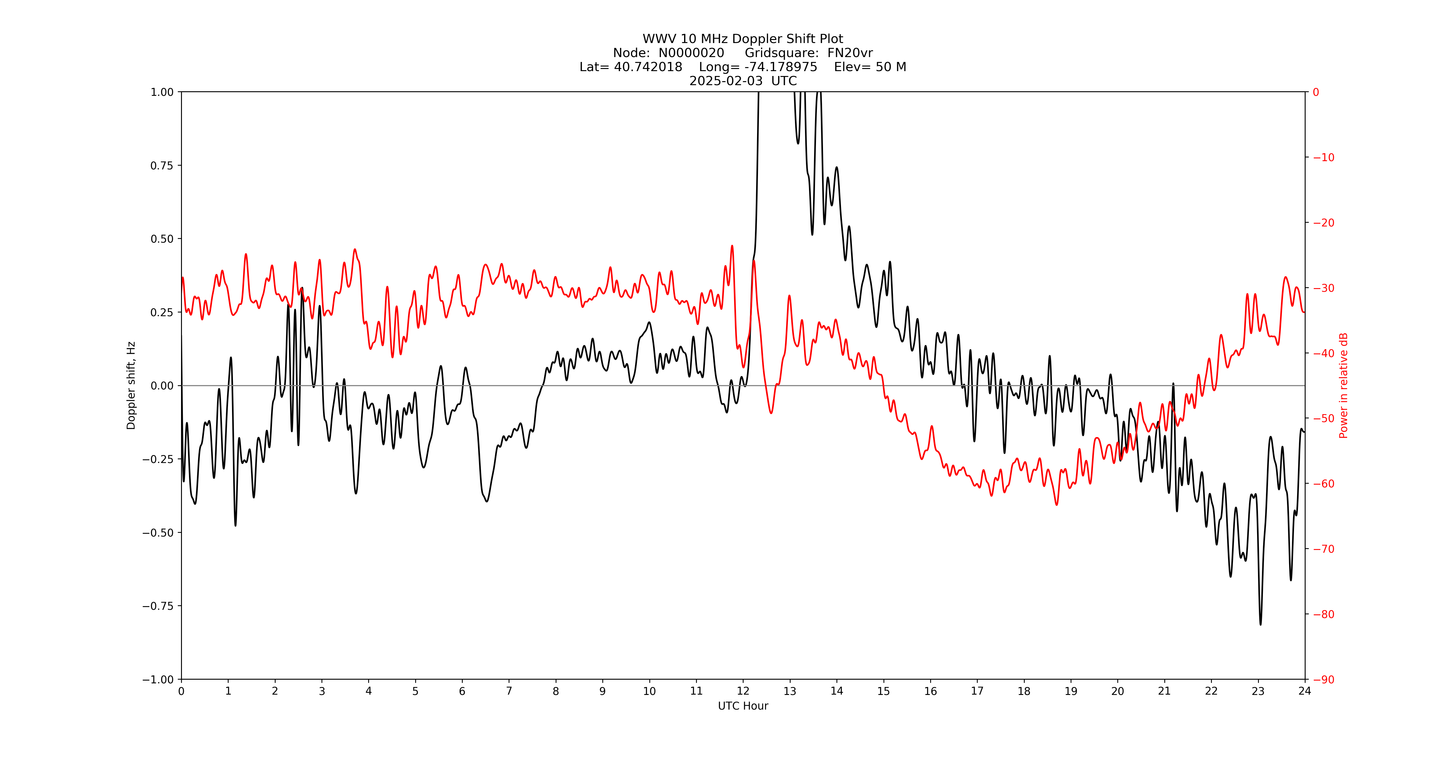 Graph for Observation Unavailable