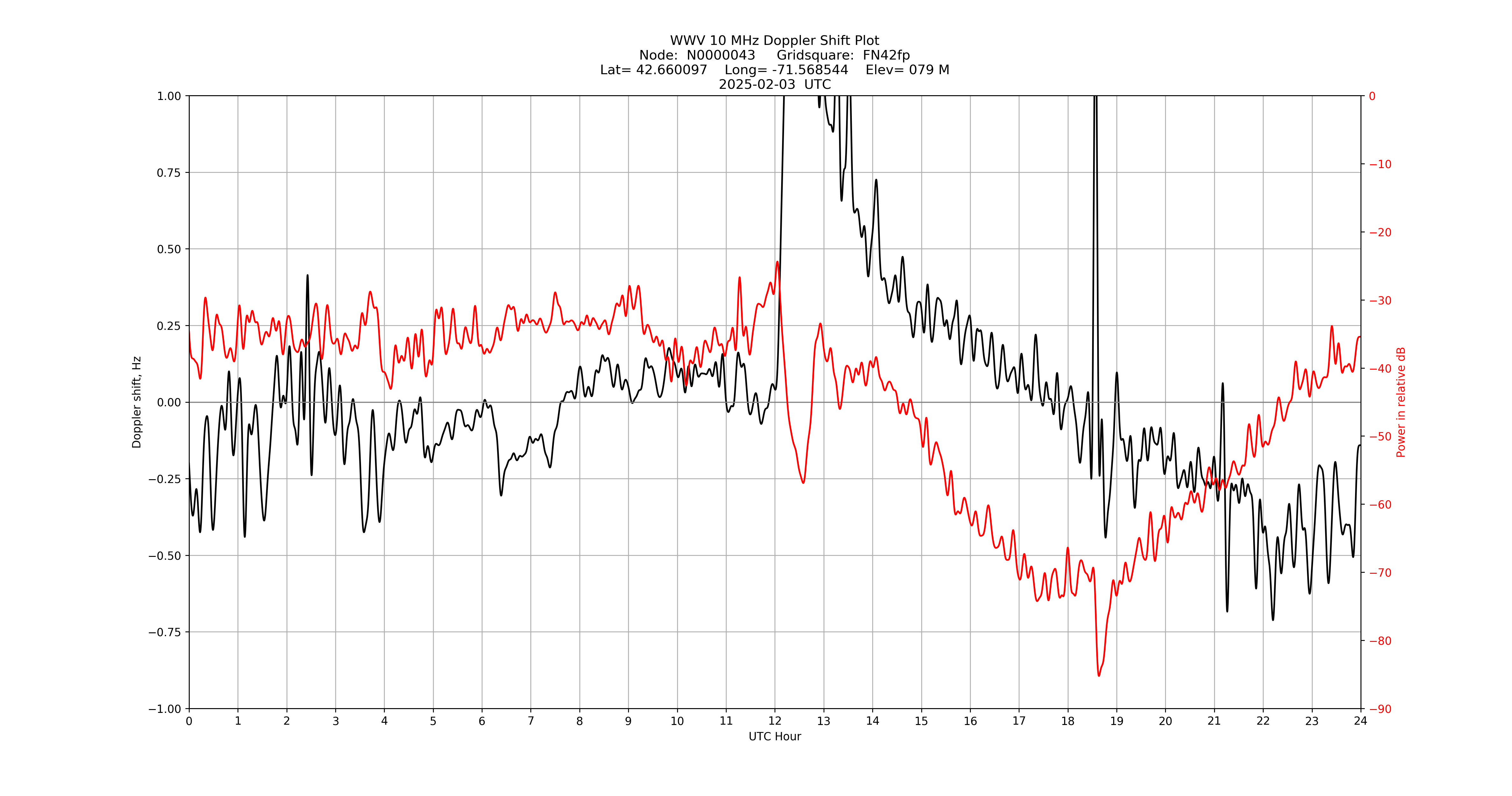 Graph for Observation Unavailable