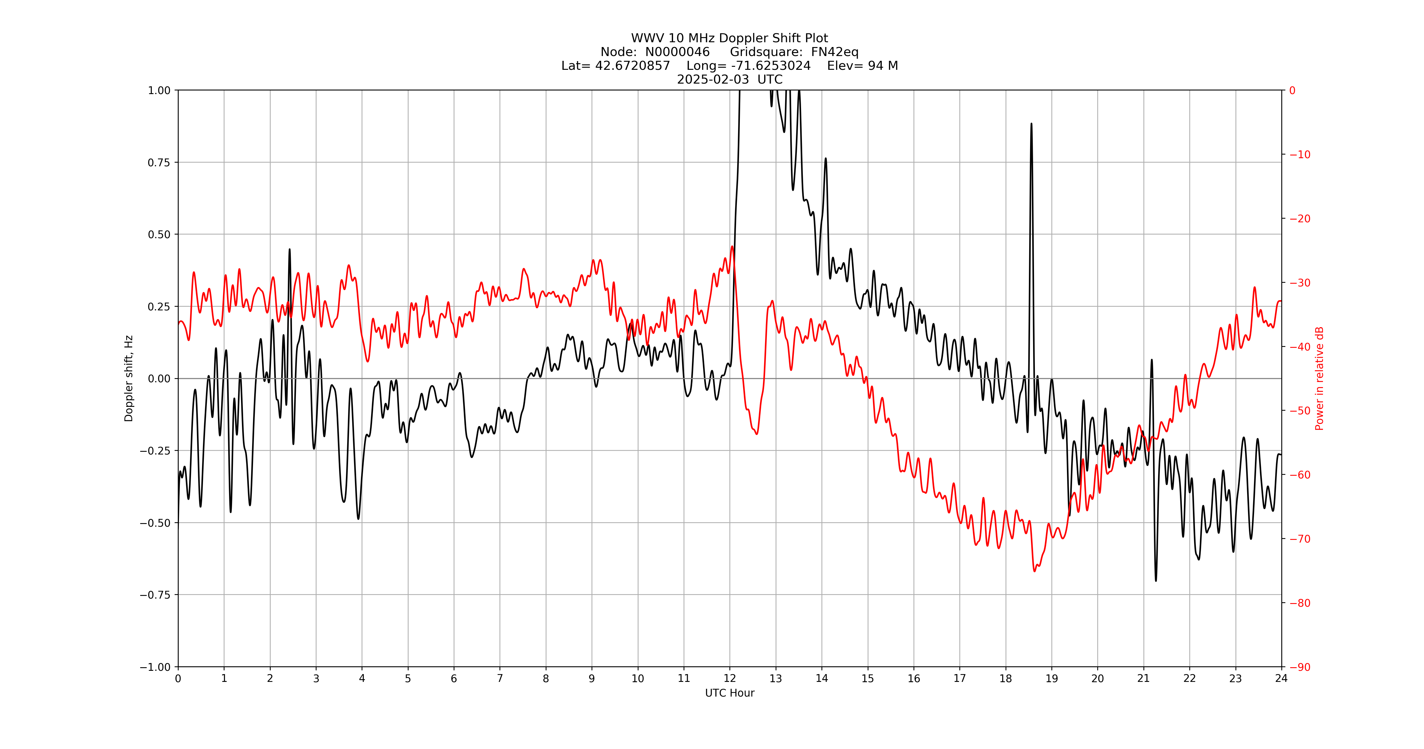 Graph for Observation Unavailable