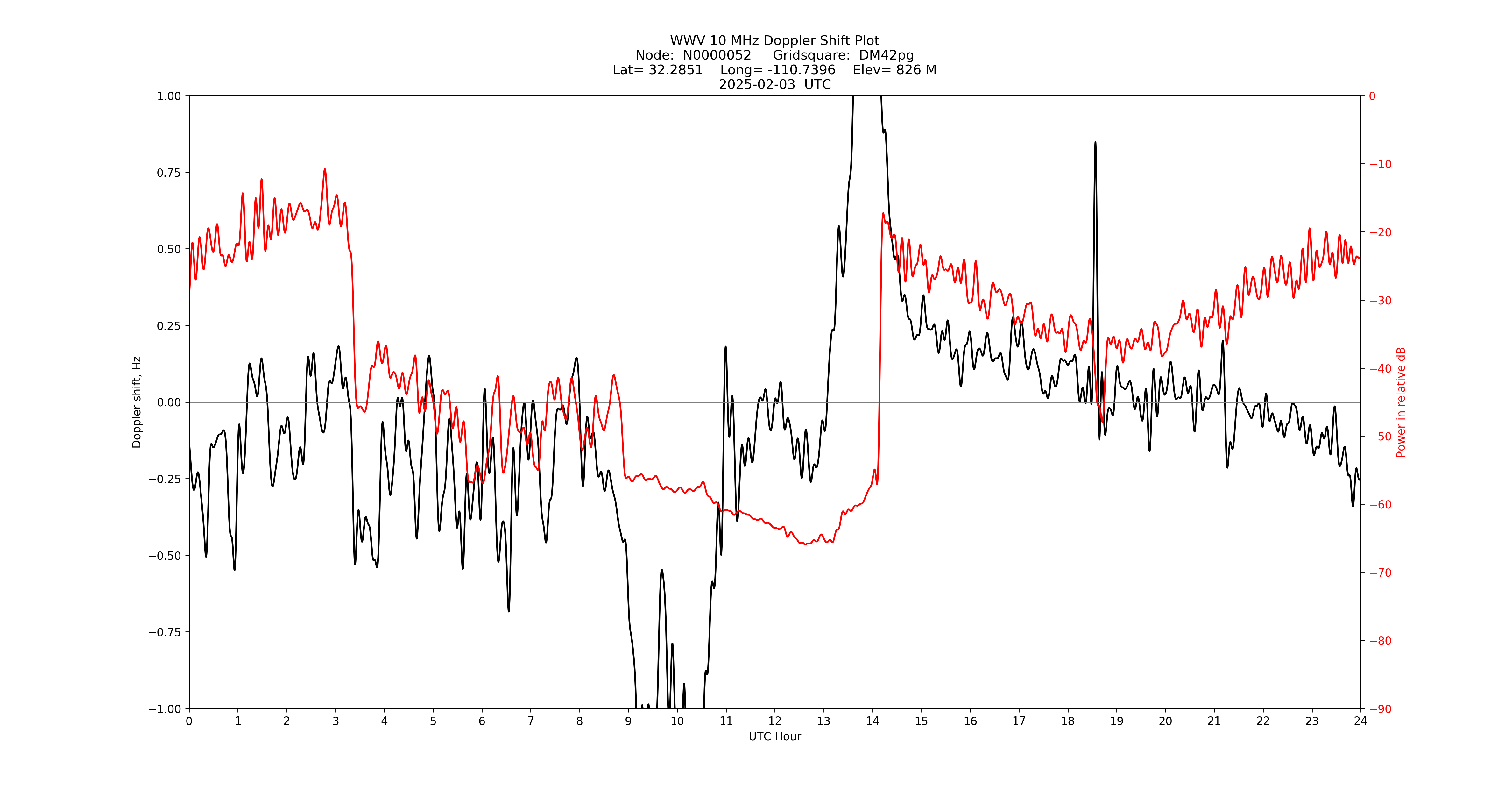 Graph for Observation Unavailable
