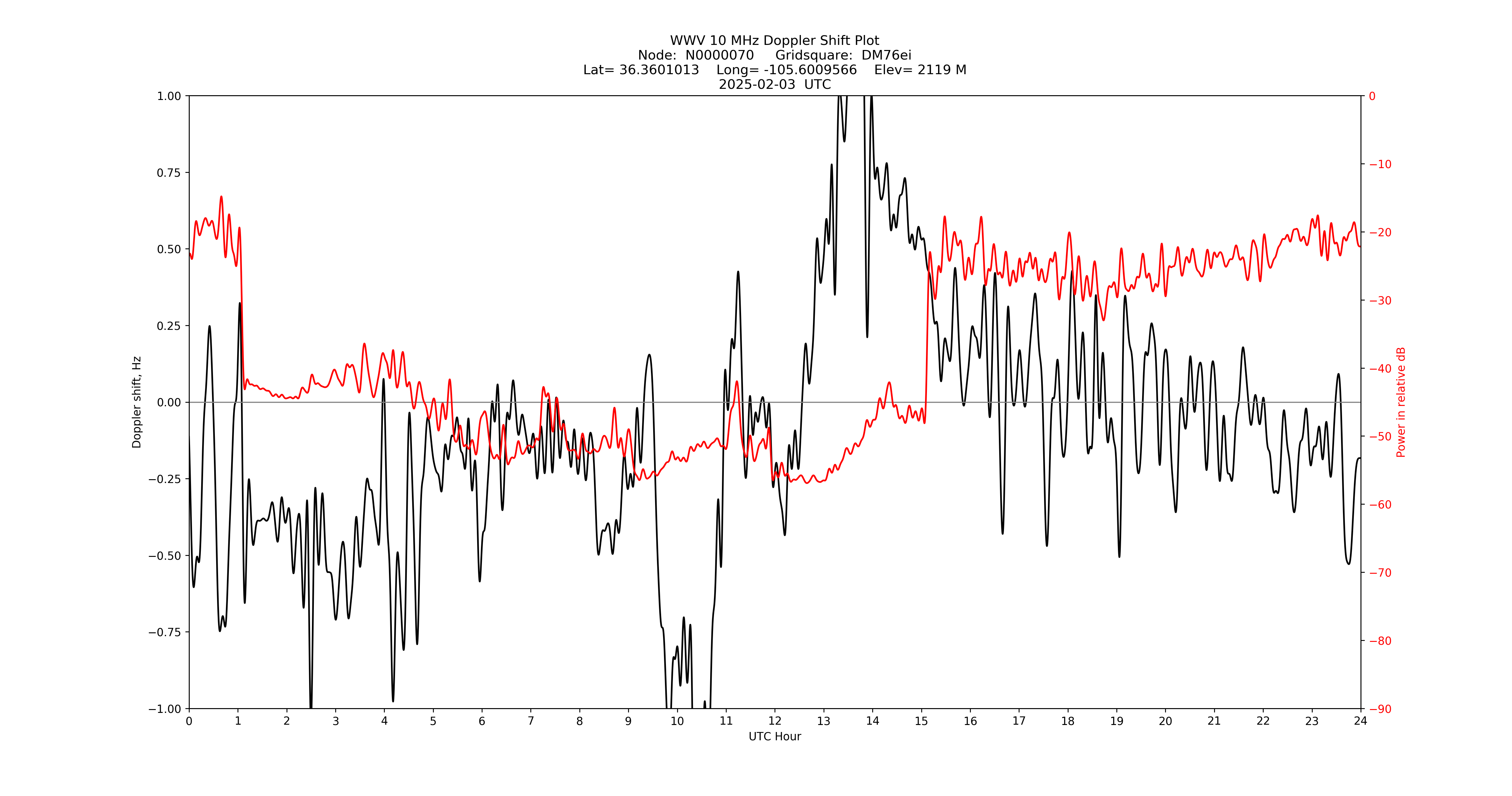 Graph for Observation Unavailable