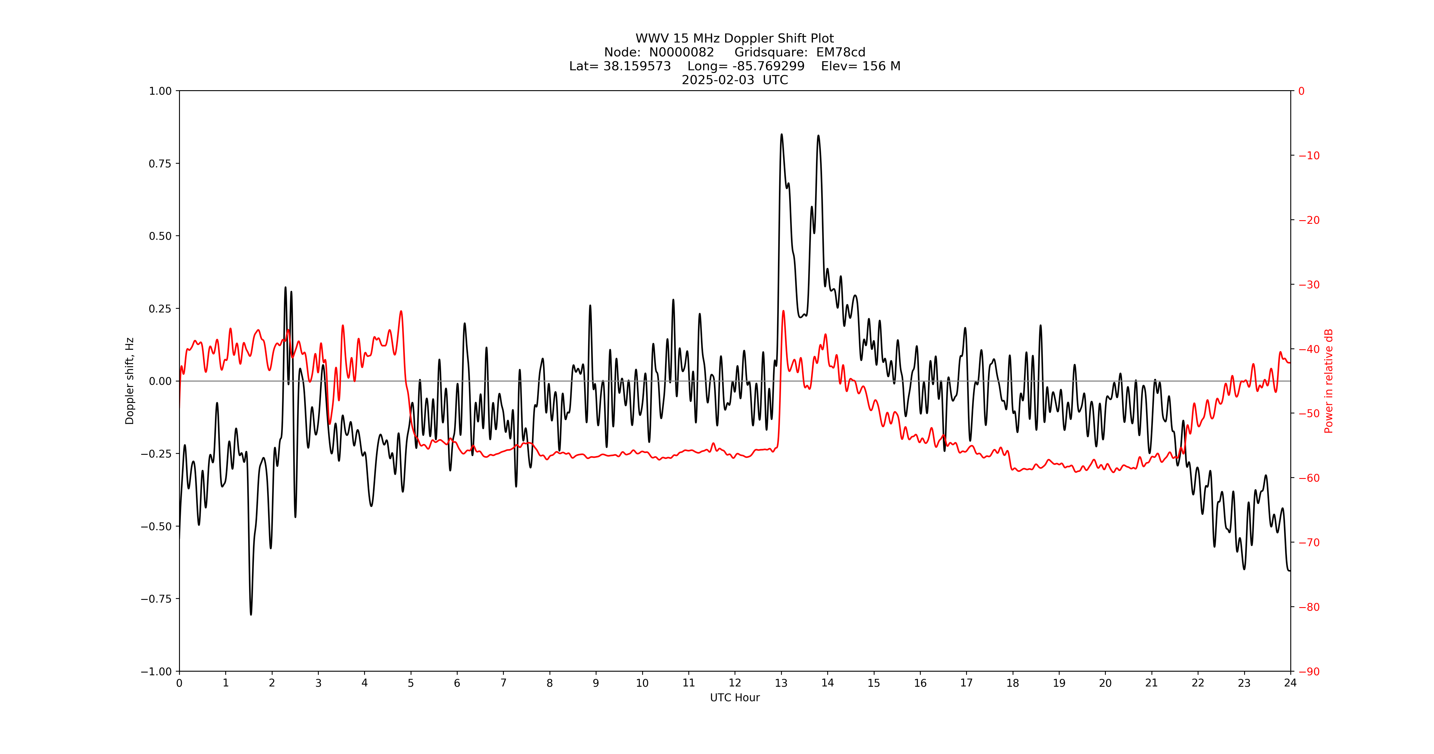 Graph for Observation Unavailable