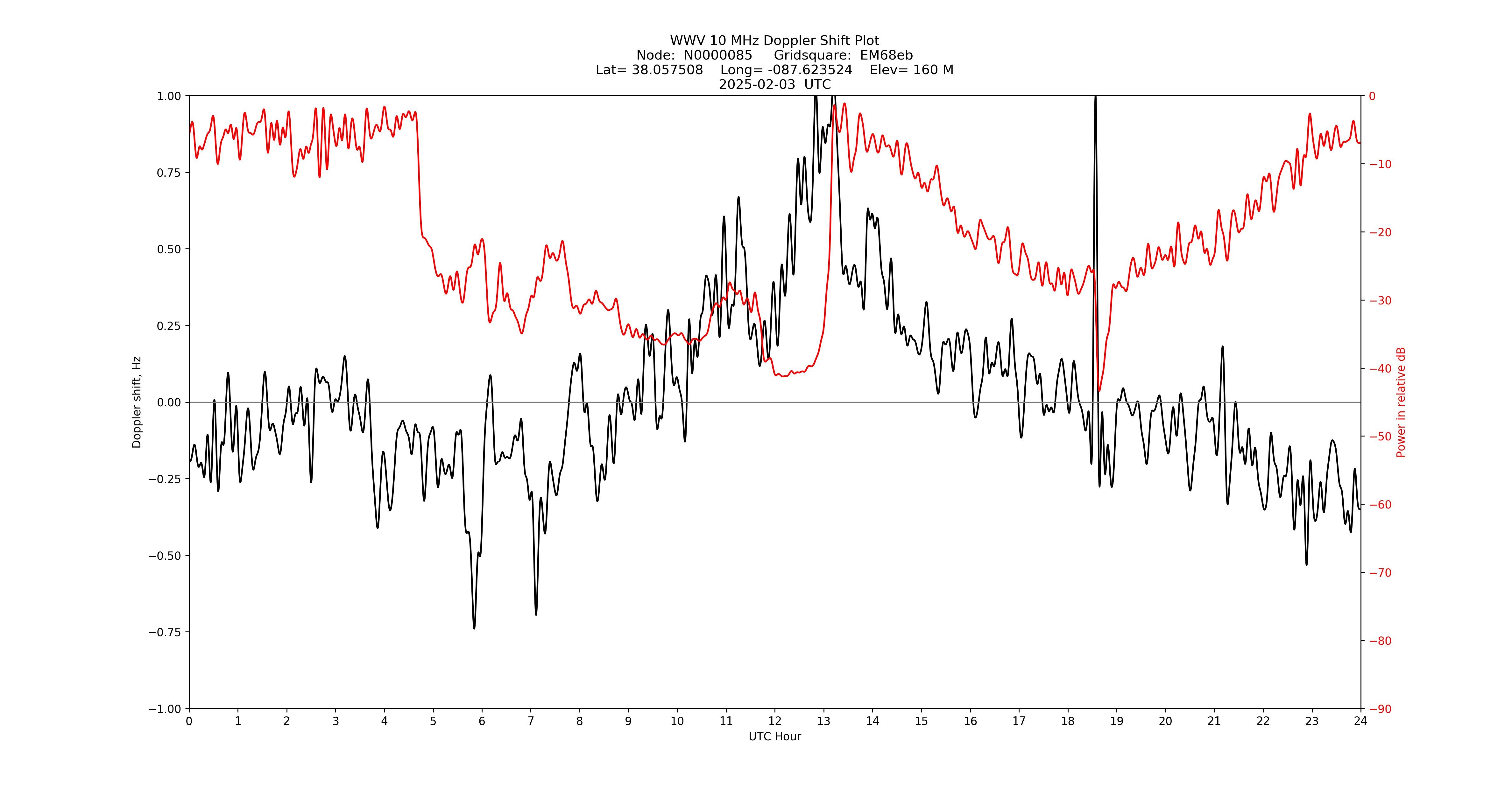 Graph for Observation Unavailable