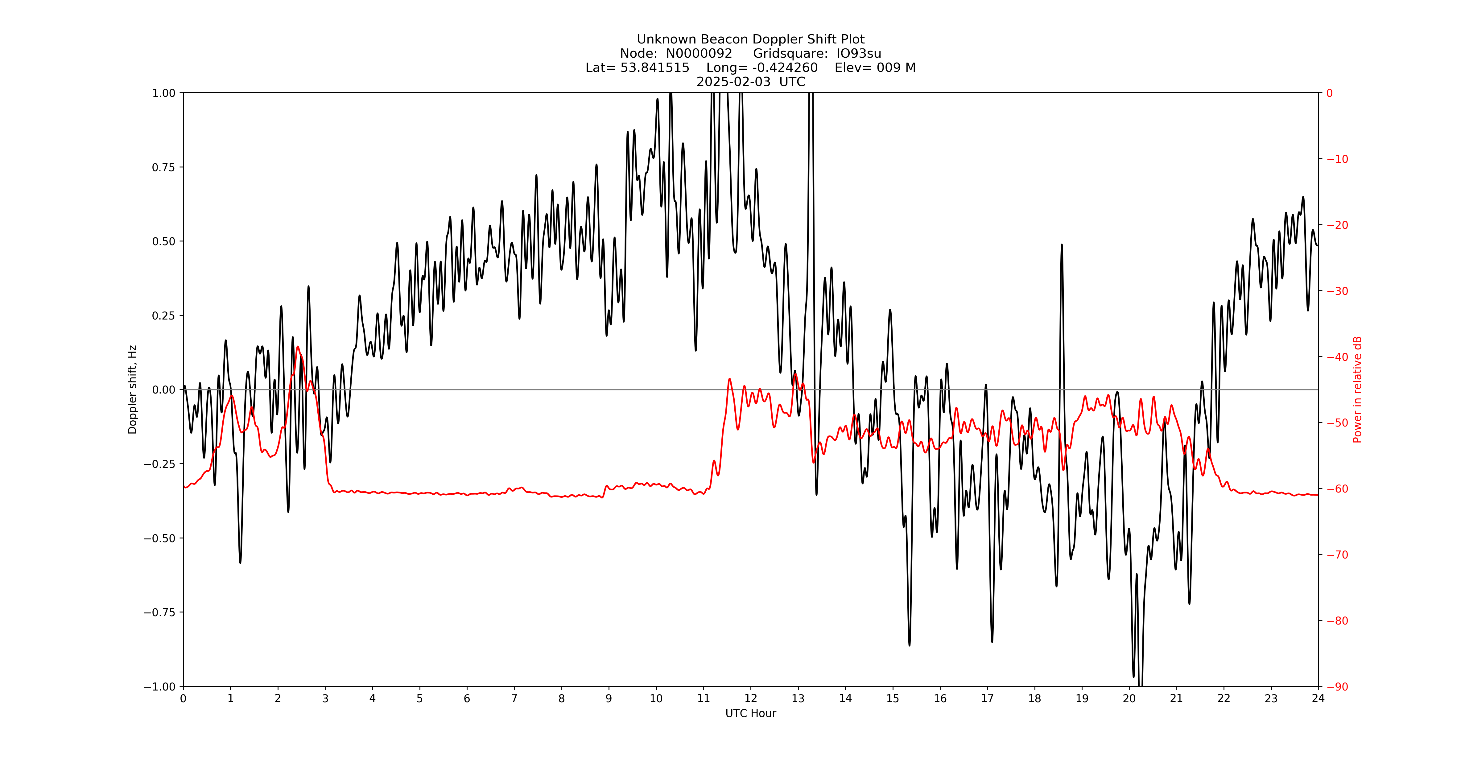 Graph for Observation Unavailable