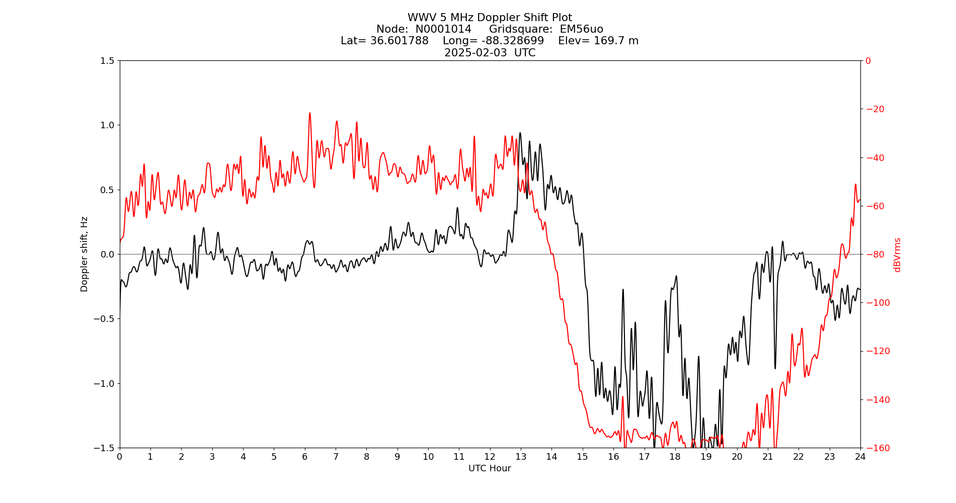 Graph for Observation Unavailable