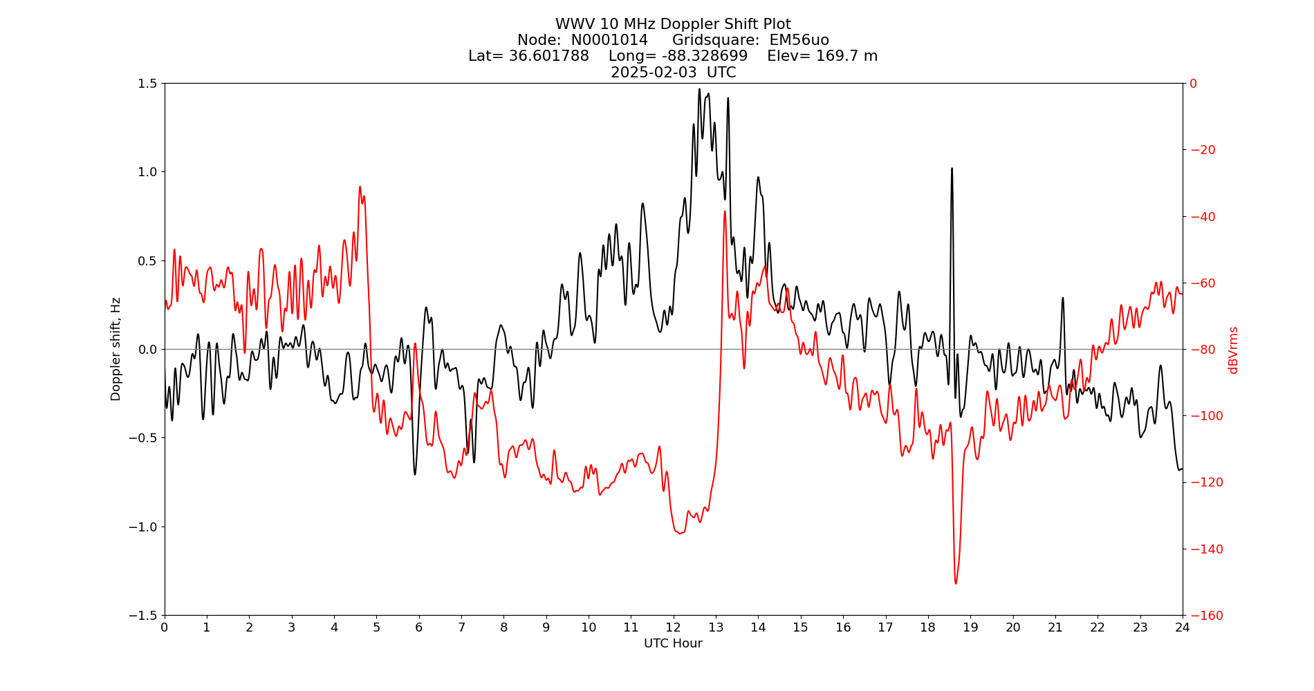 Graph for Observation Unavailable