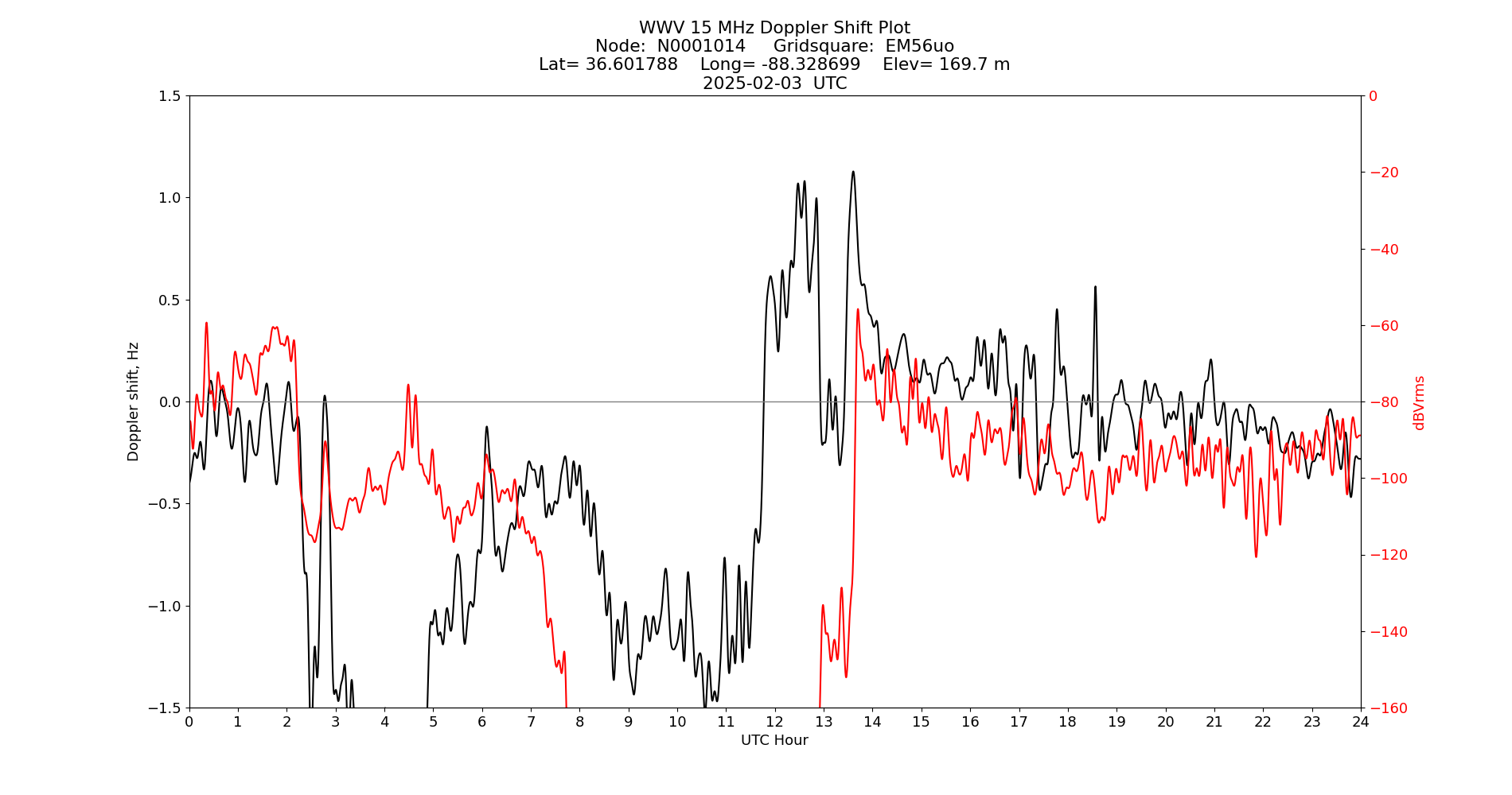Graph for Observation Unavailable