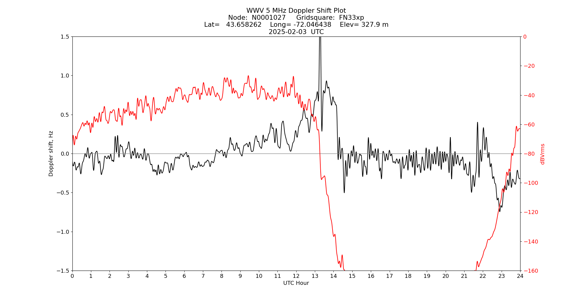 Graph for Observation Unavailable