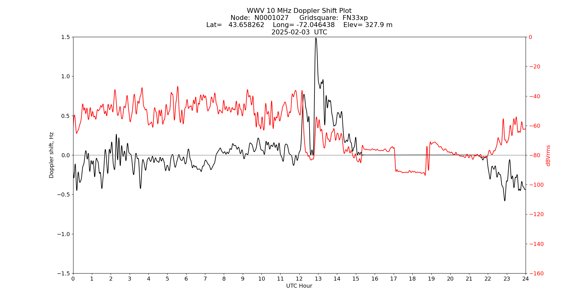 Graph for Observation Unavailable