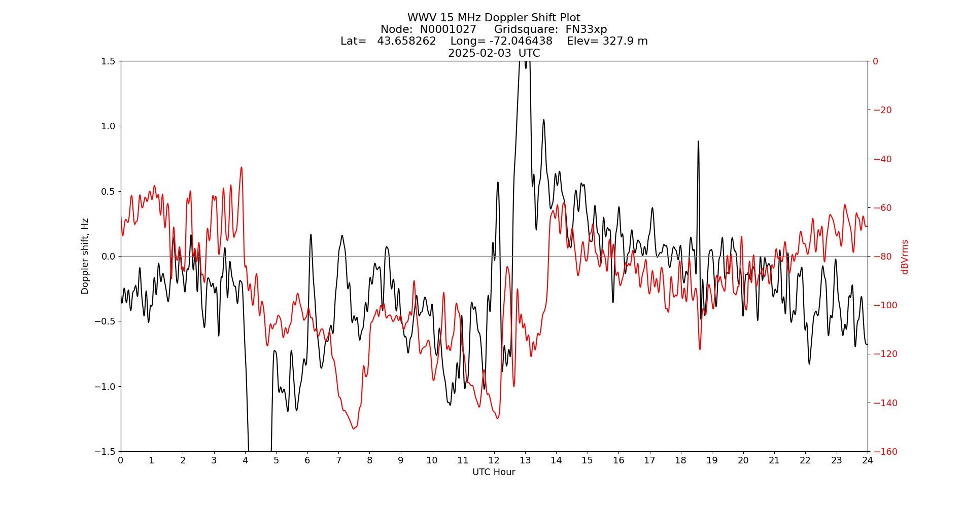 Graph for Observation Unavailable