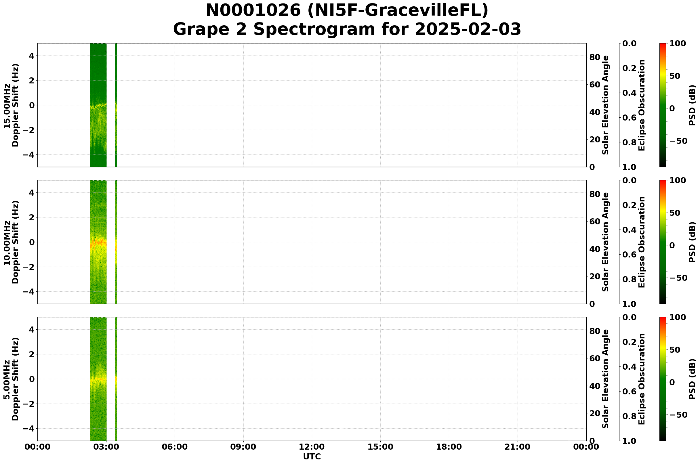 Graph for Observation Unavailable