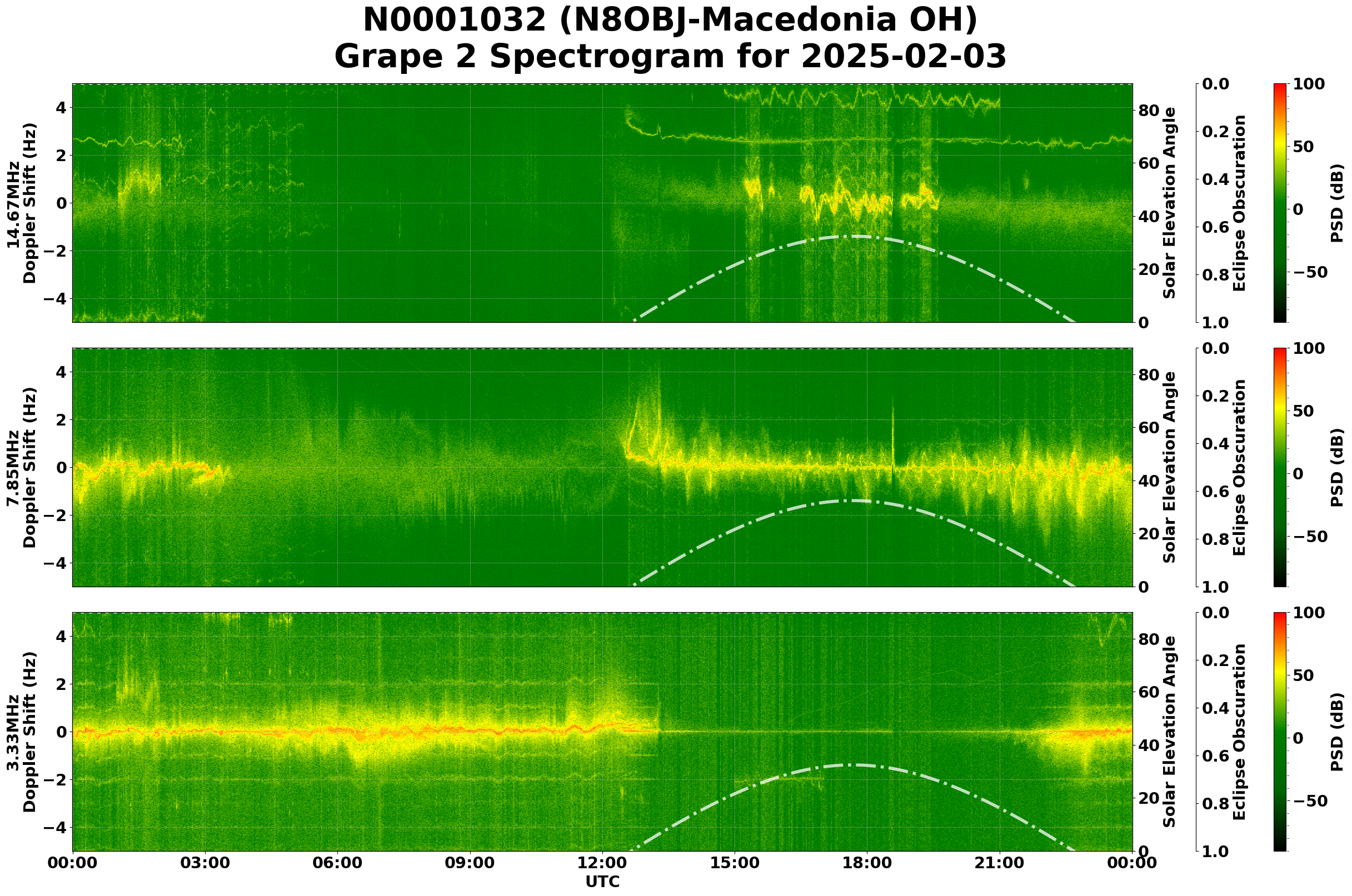 Graph for Observation Unavailable