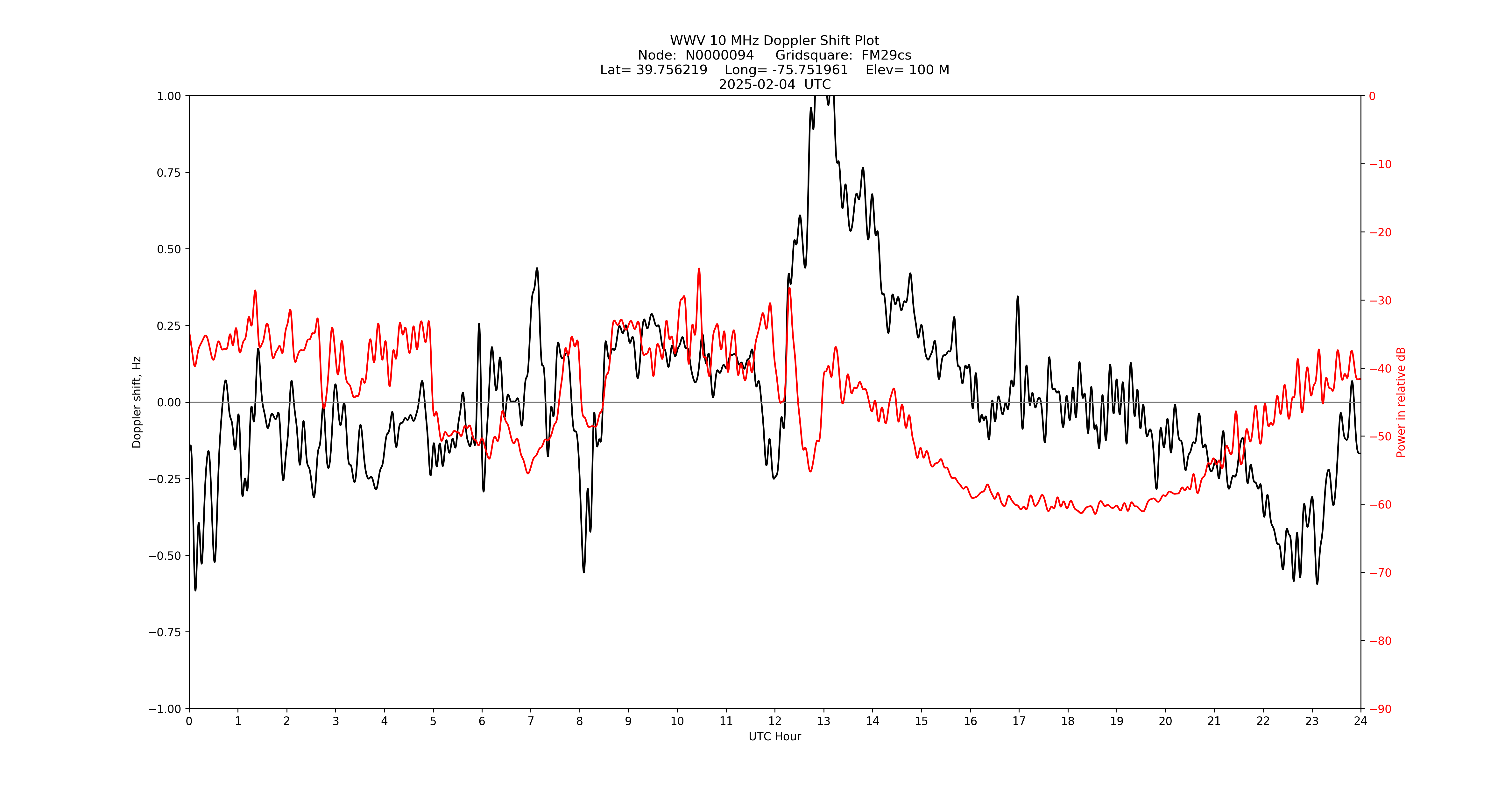 Graph for Observation Unavailable