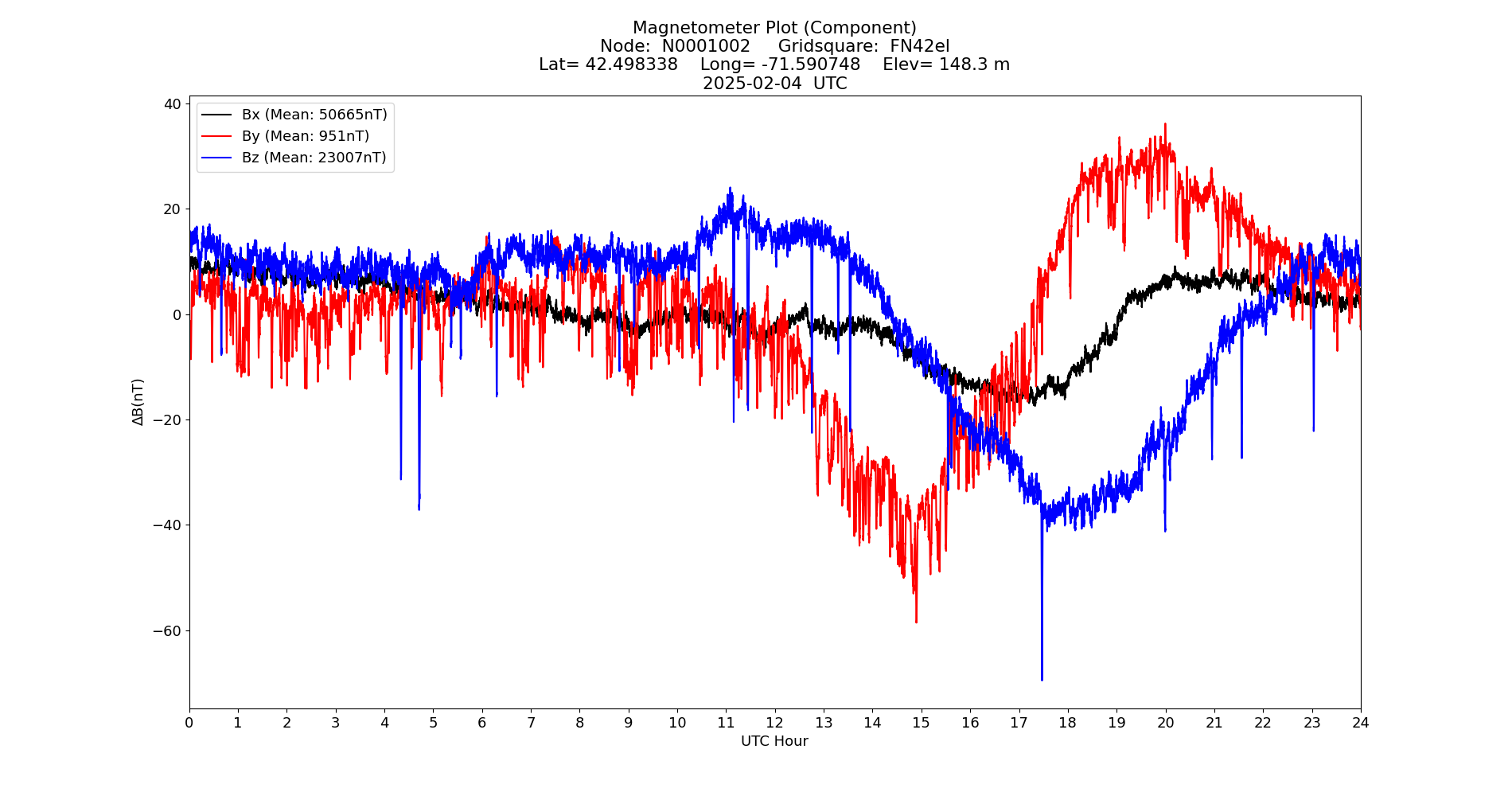 Graph for Observation Unavailable