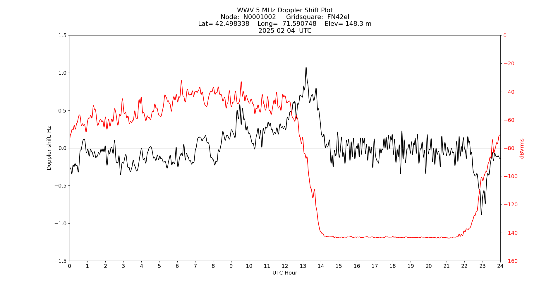 Graph for Observation Unavailable
