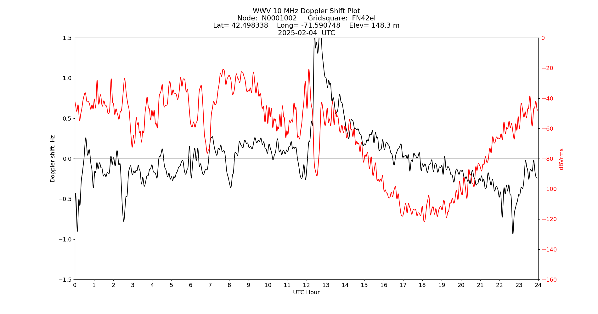 Graph for Observation Unavailable