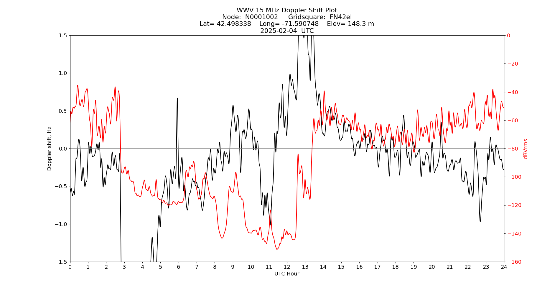 Graph for Observation Unavailable