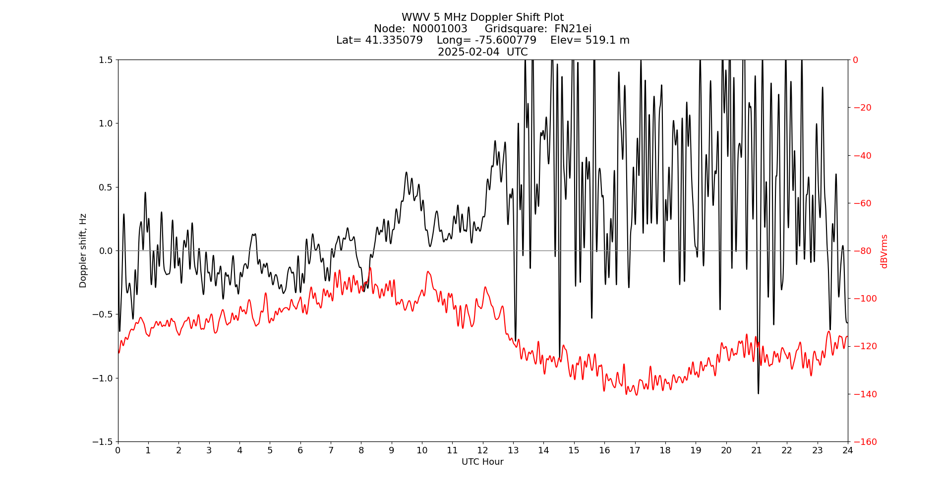 Graph for Observation Unavailable
