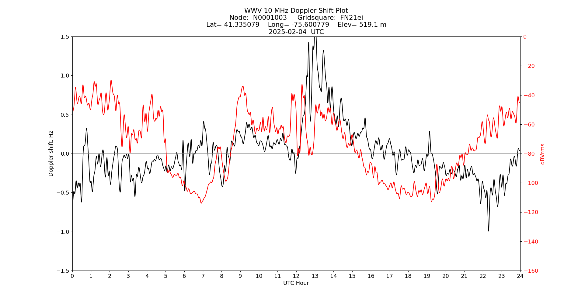 Graph for Observation Unavailable