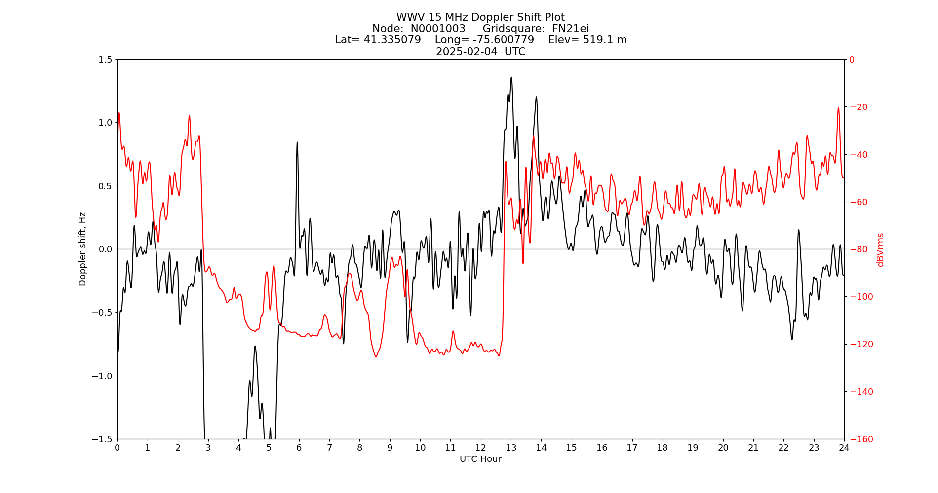 Graph for Observation Unavailable