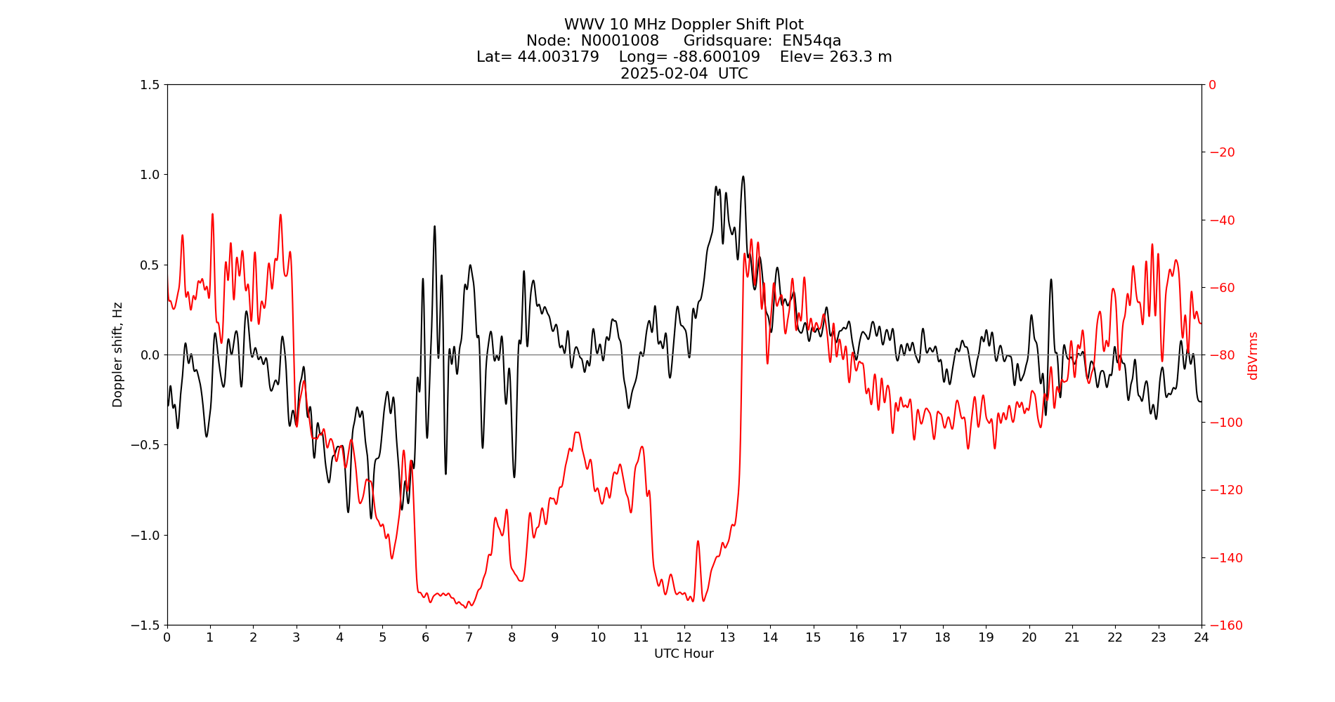 Graph for Observation Unavailable
