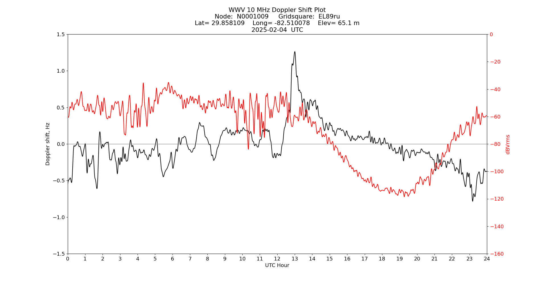 Graph for Observation Unavailable