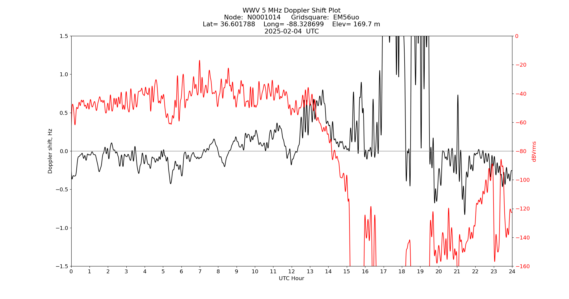 Graph for Observation Unavailable