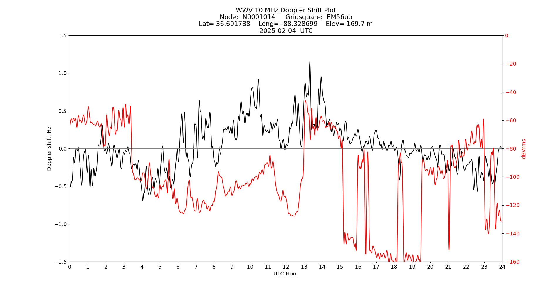 Graph for Observation Unavailable