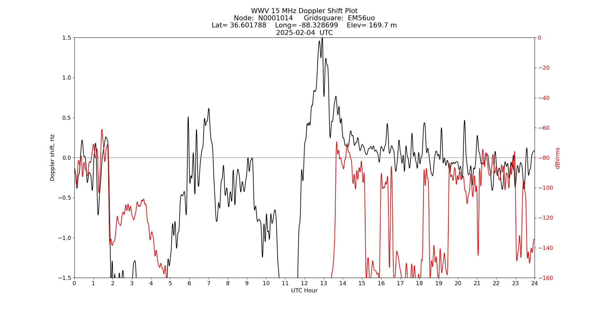 Graph for Observation Unavailable