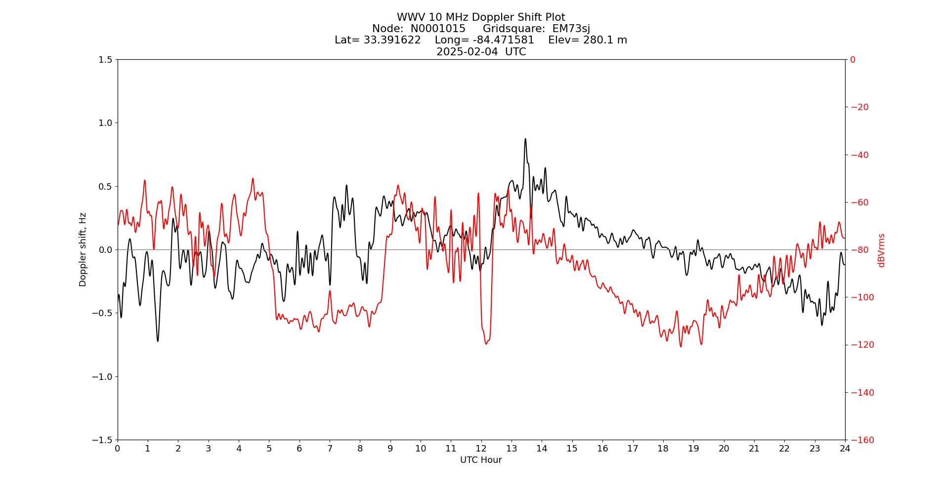 Graph for Observation Unavailable