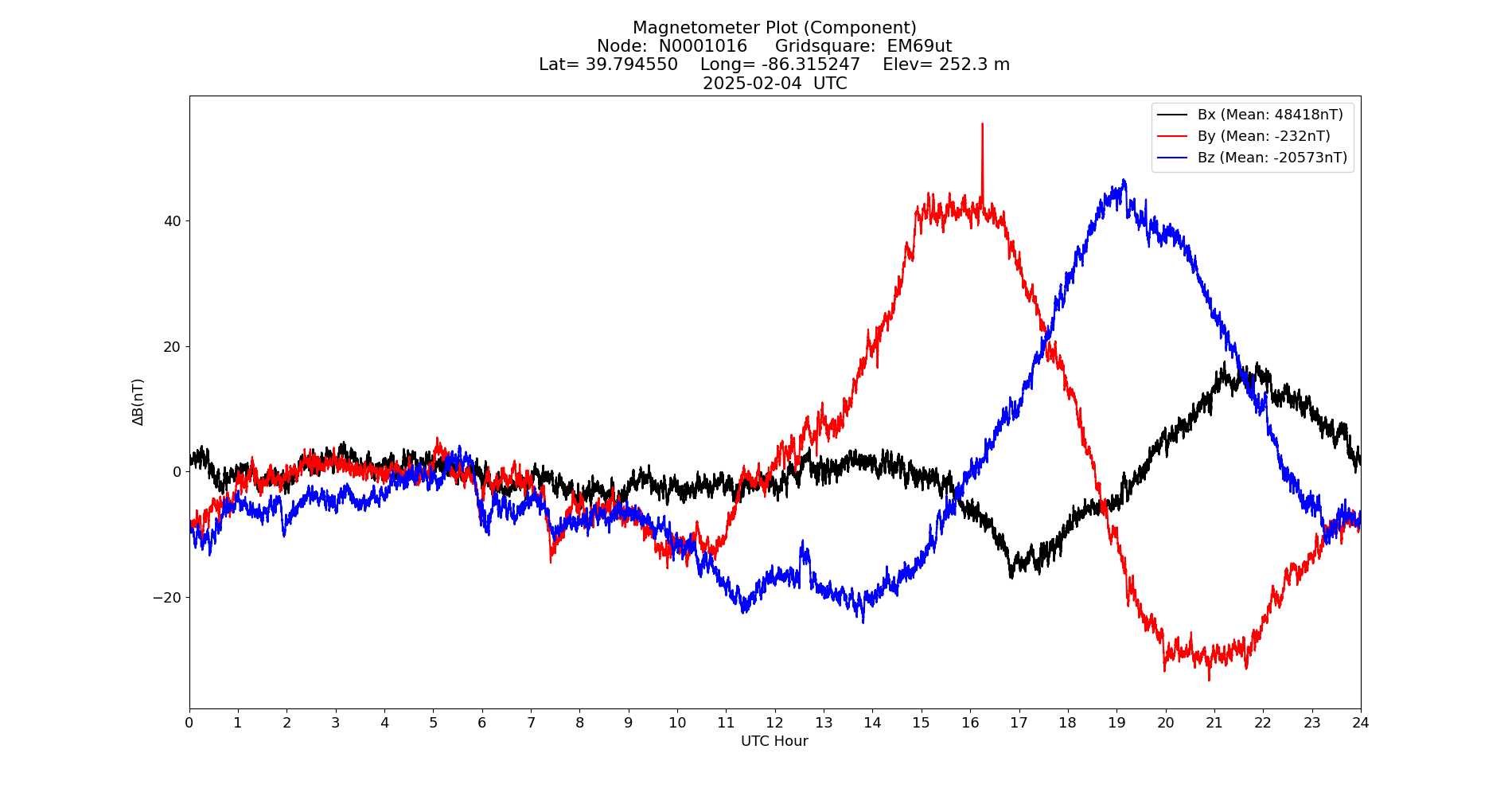 Graph for Observation Unavailable