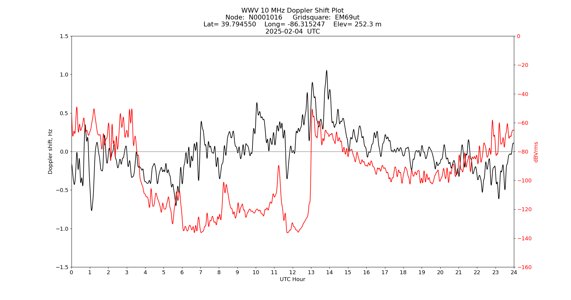 Graph for Observation Unavailable