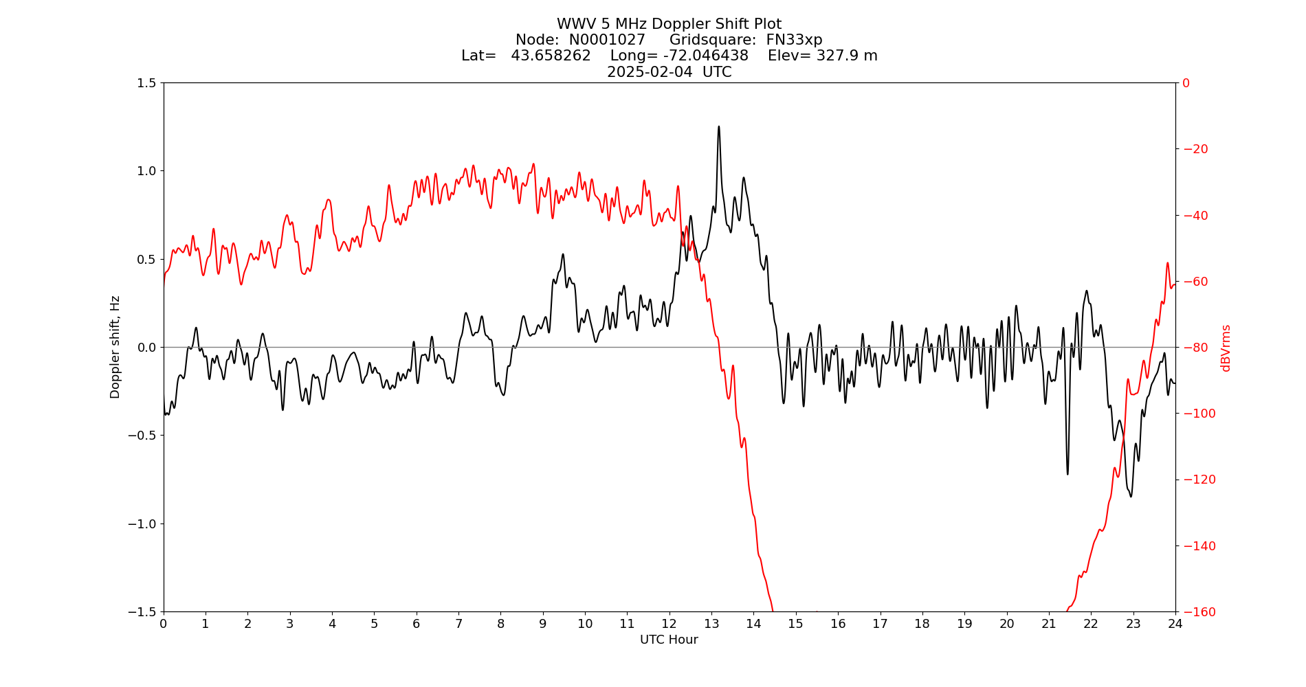 Graph for Observation Unavailable