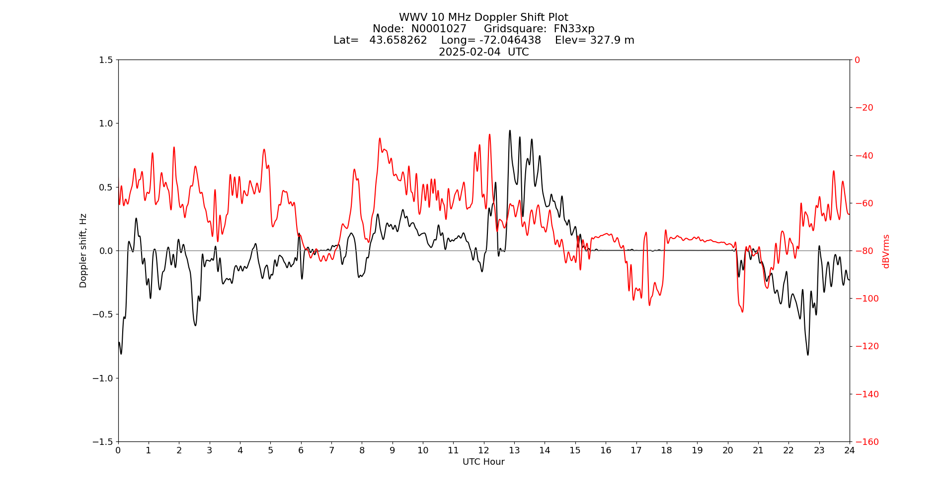 Graph for Observation Unavailable