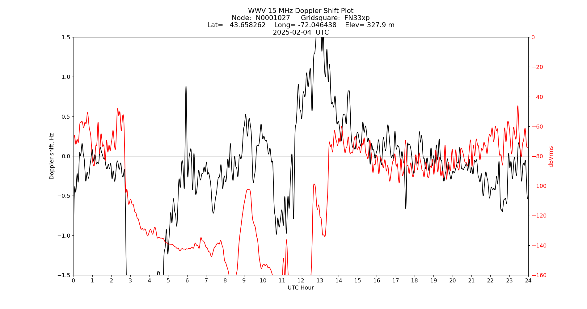 Graph for Observation Unavailable