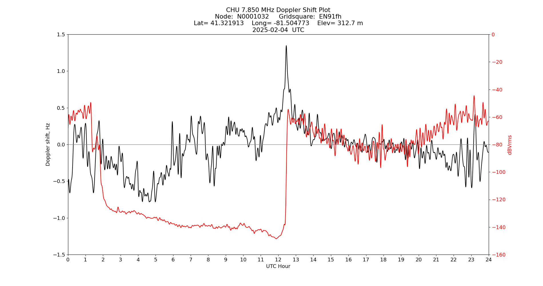 Graph for Observation Unavailable