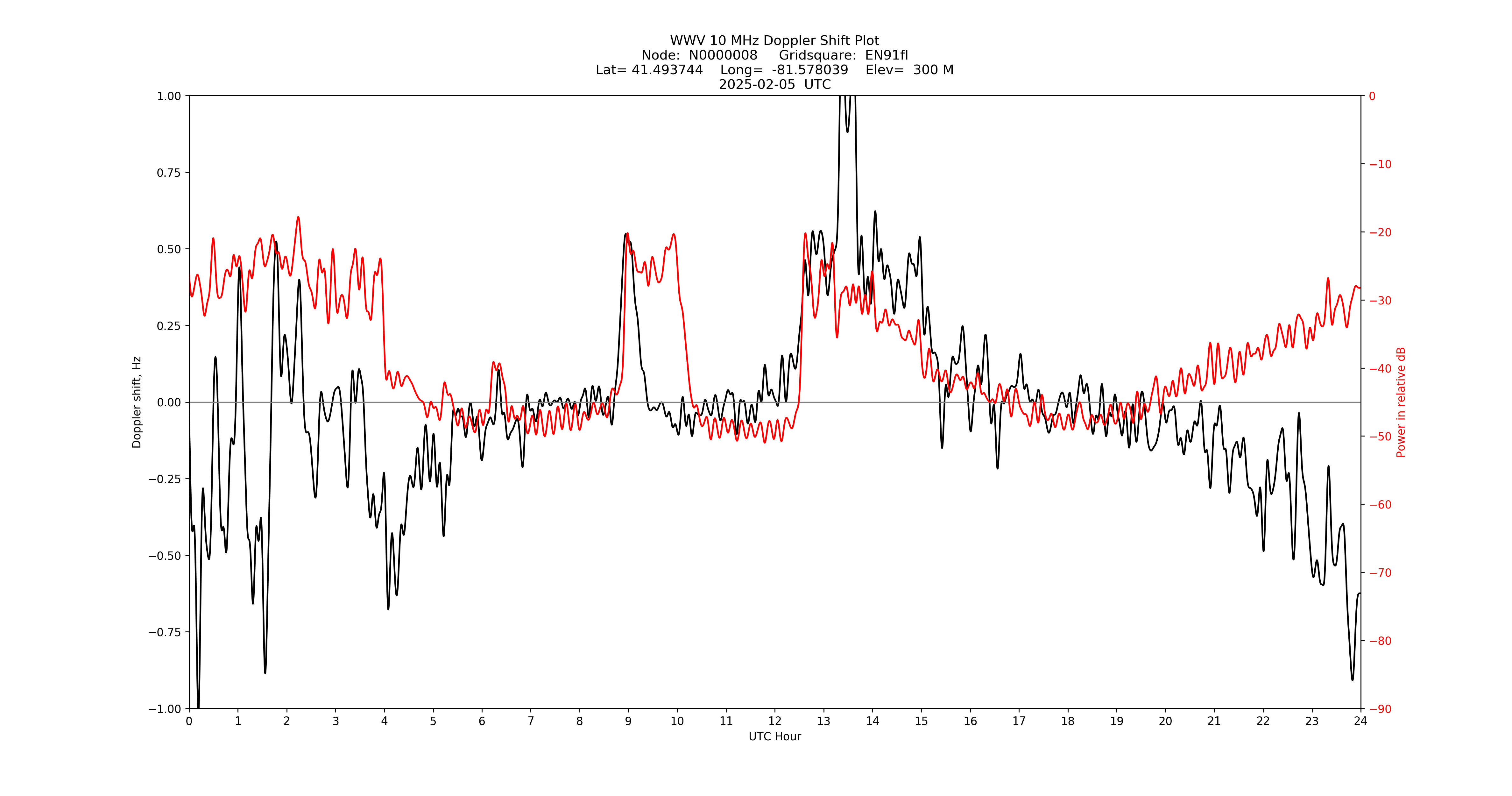 Graph for Observation Unavailable