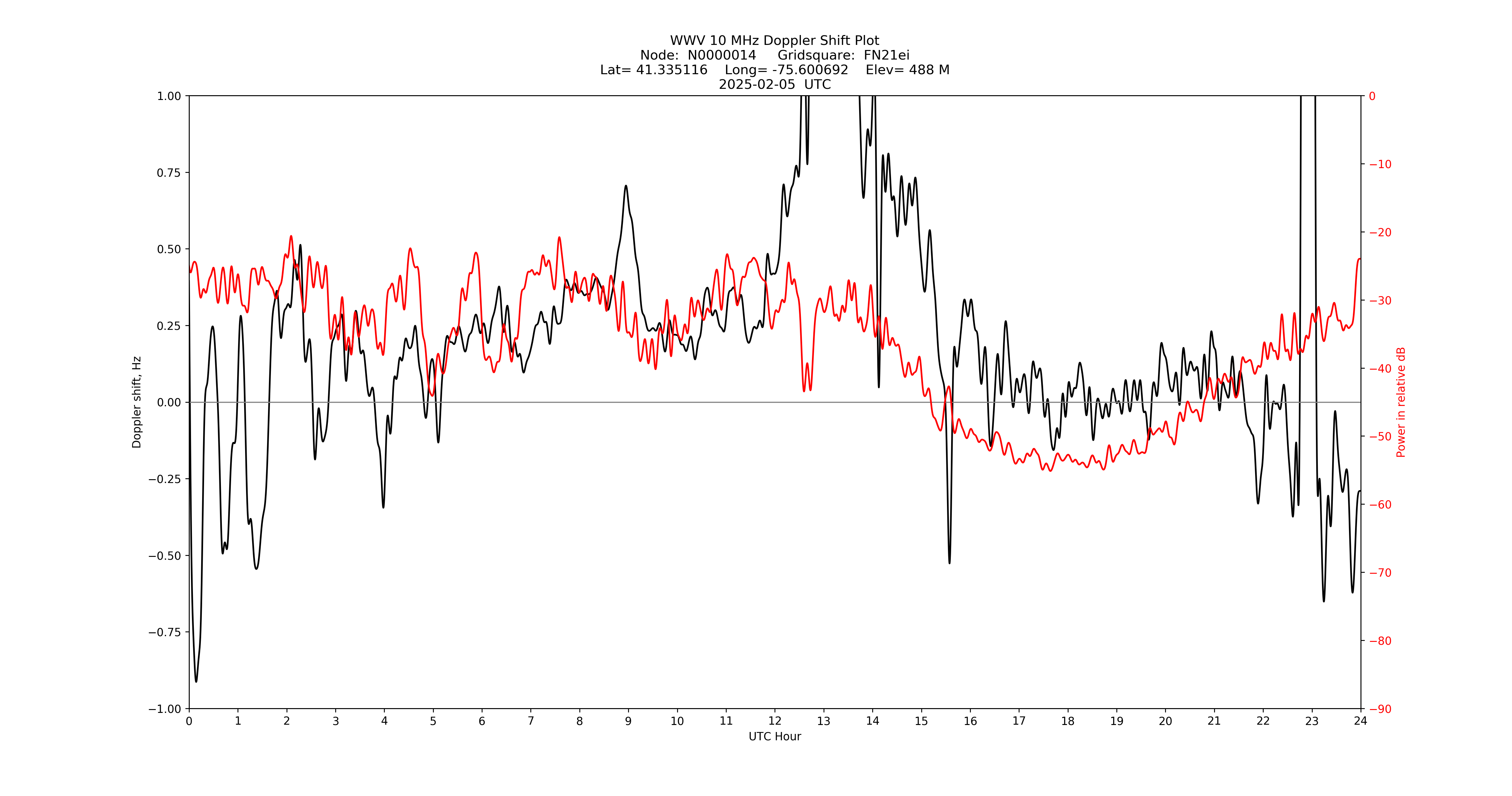 Graph for Observation Unavailable