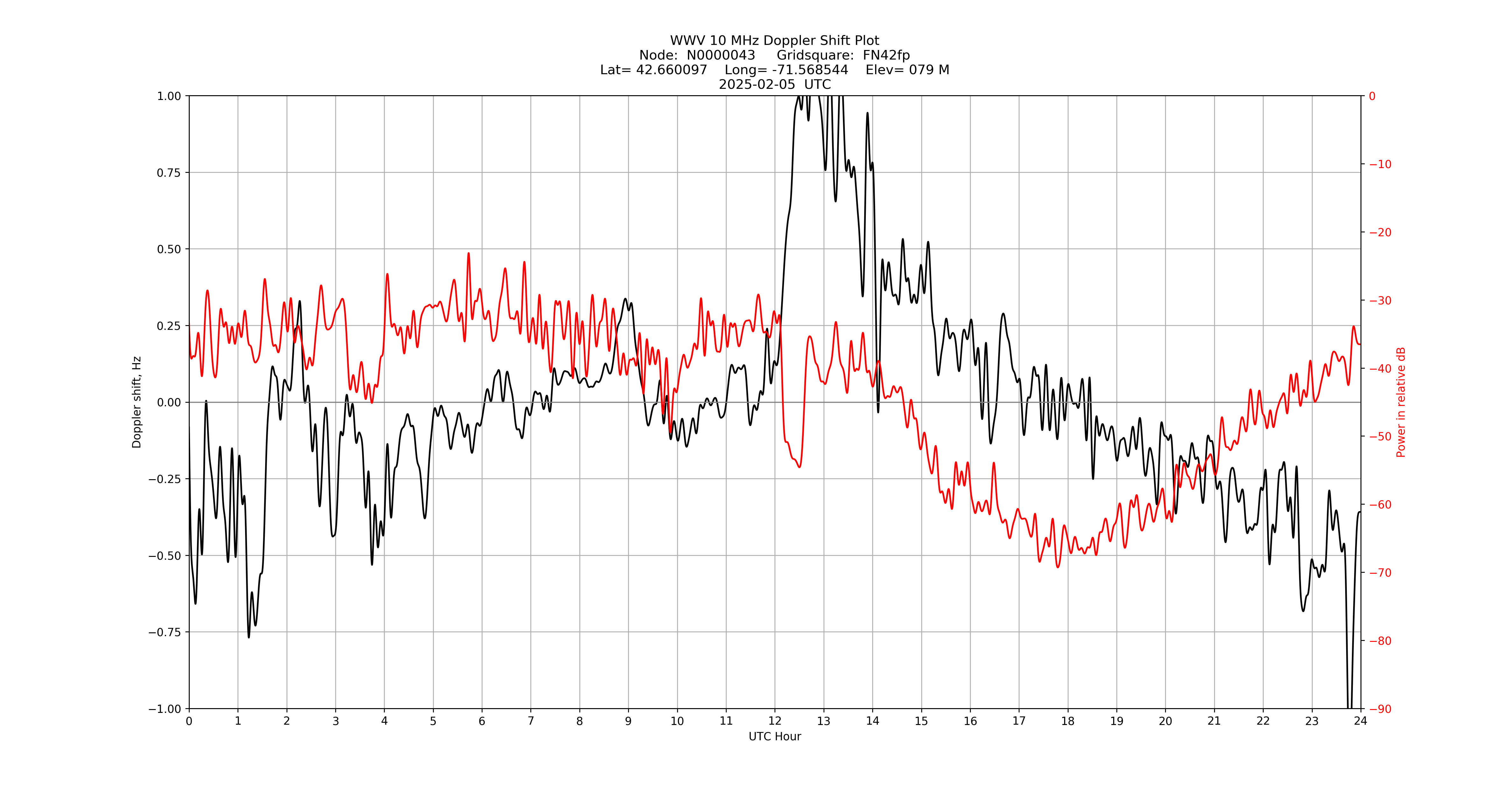 Graph for Observation Unavailable