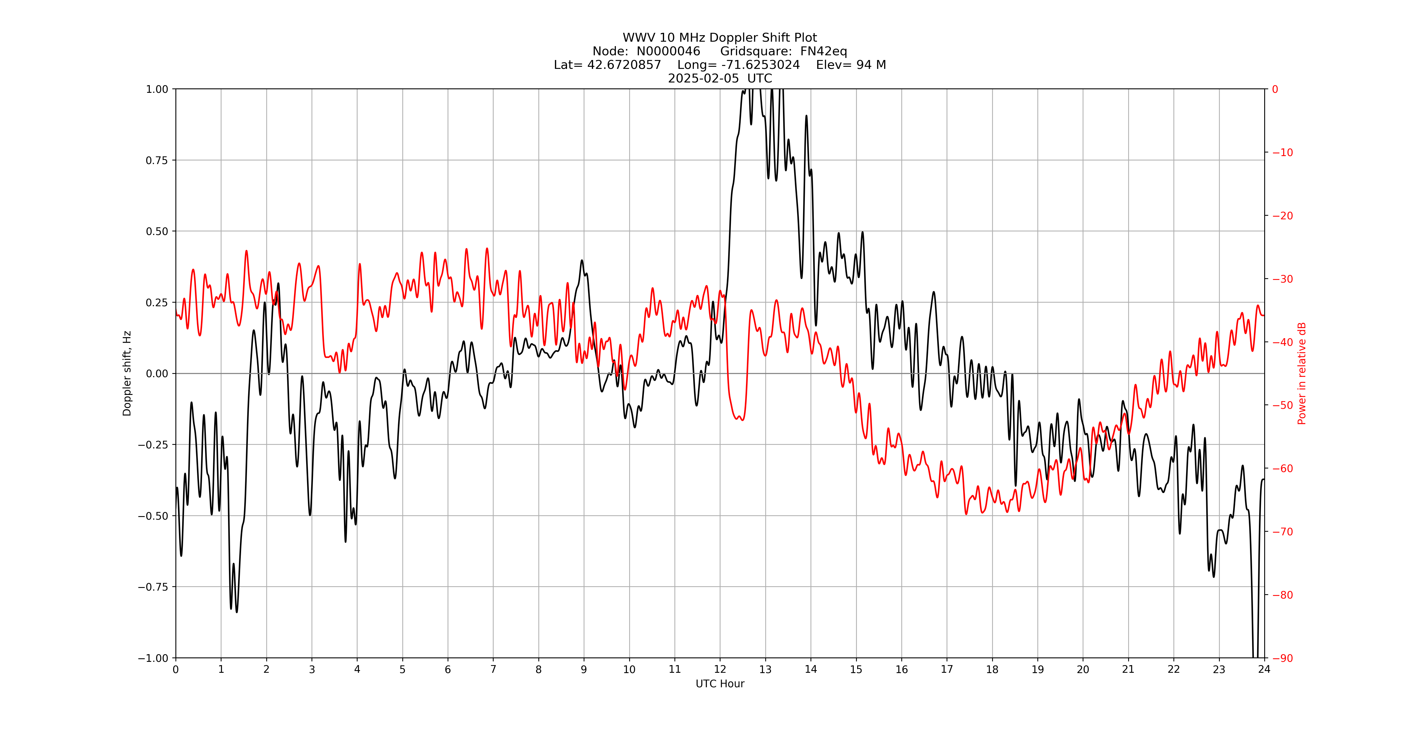 Graph for Observation Unavailable