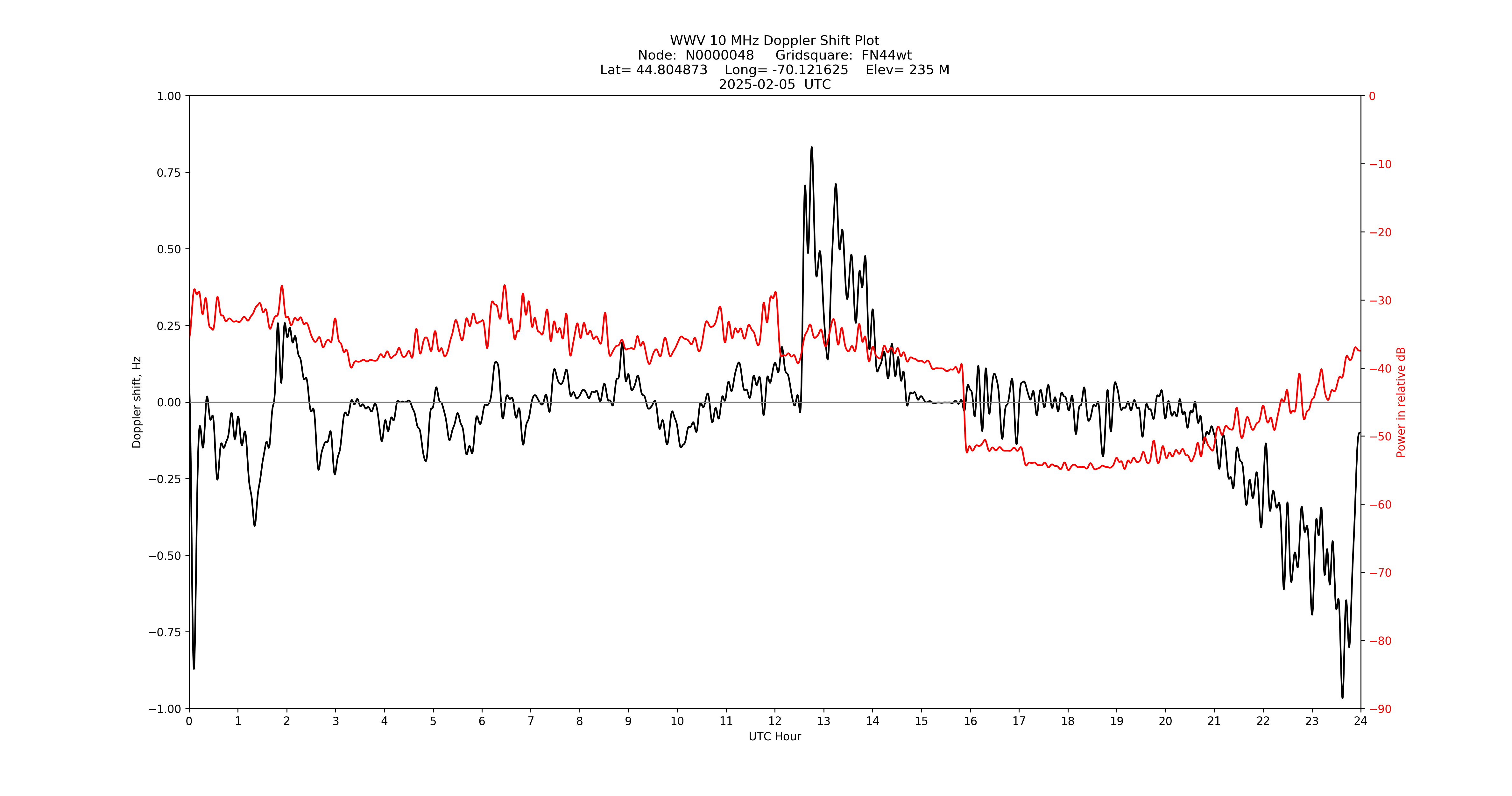 Graph for Observation Unavailable