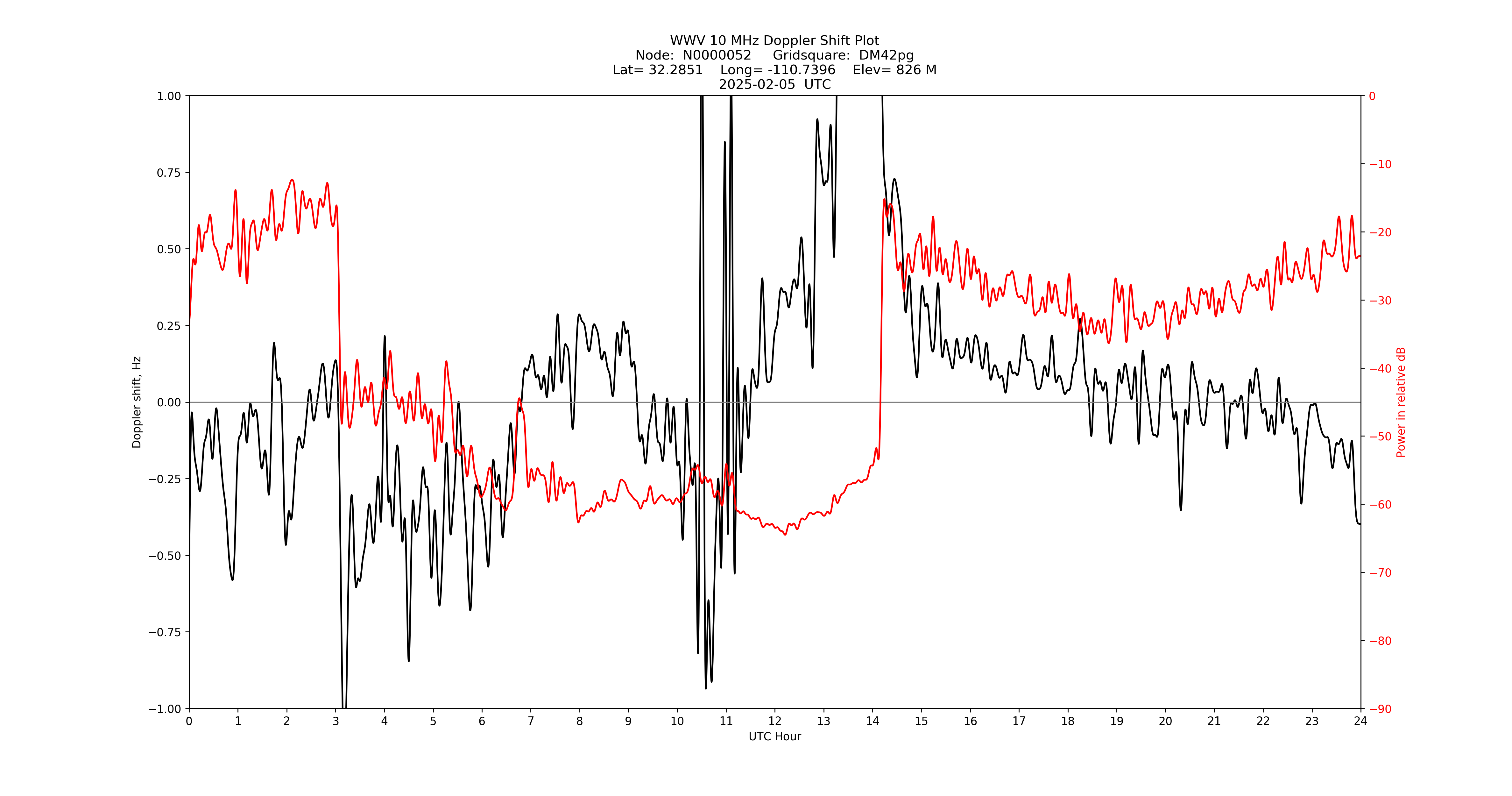 Graph for Observation Unavailable