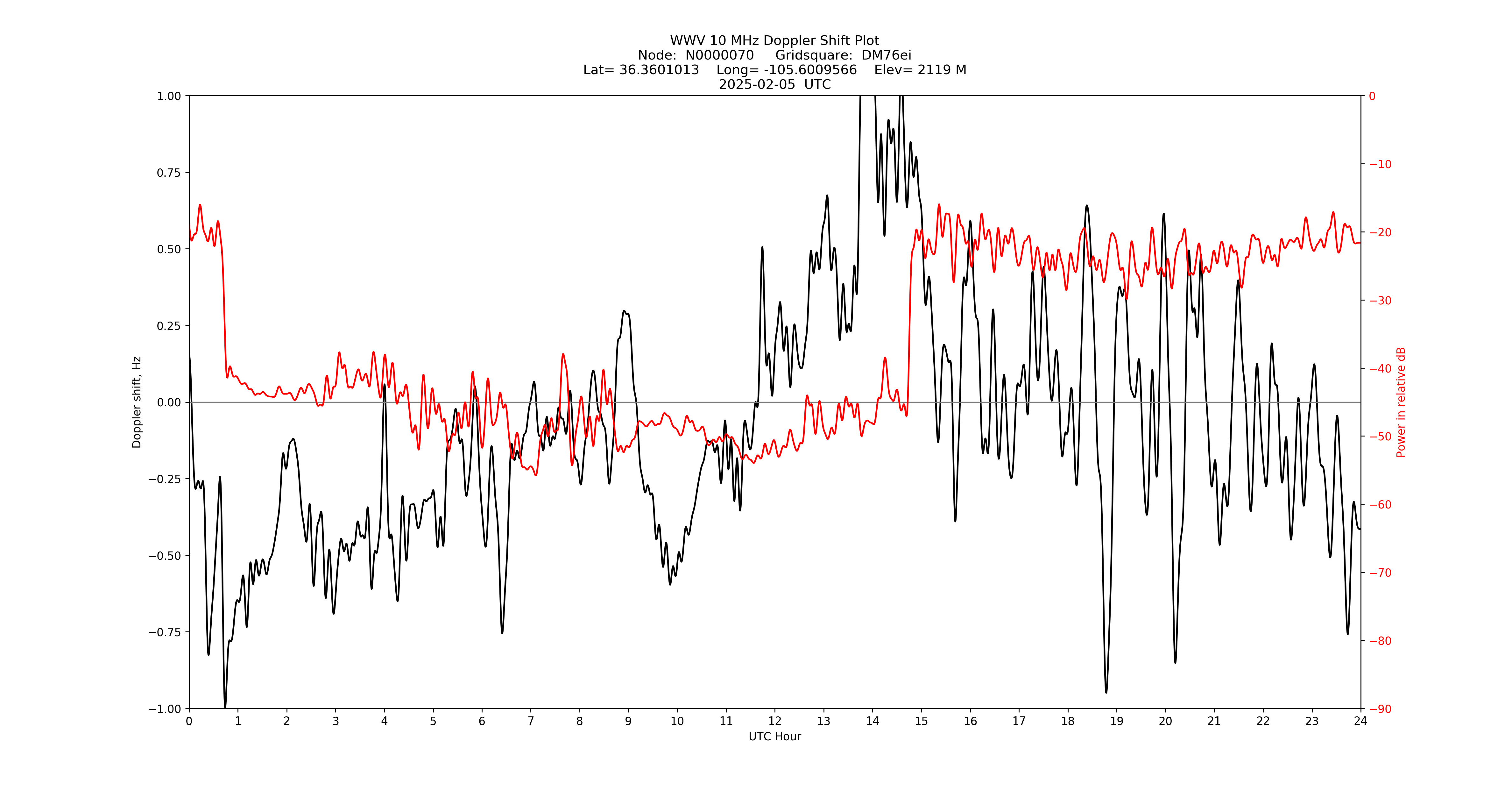 Graph for Observation Unavailable